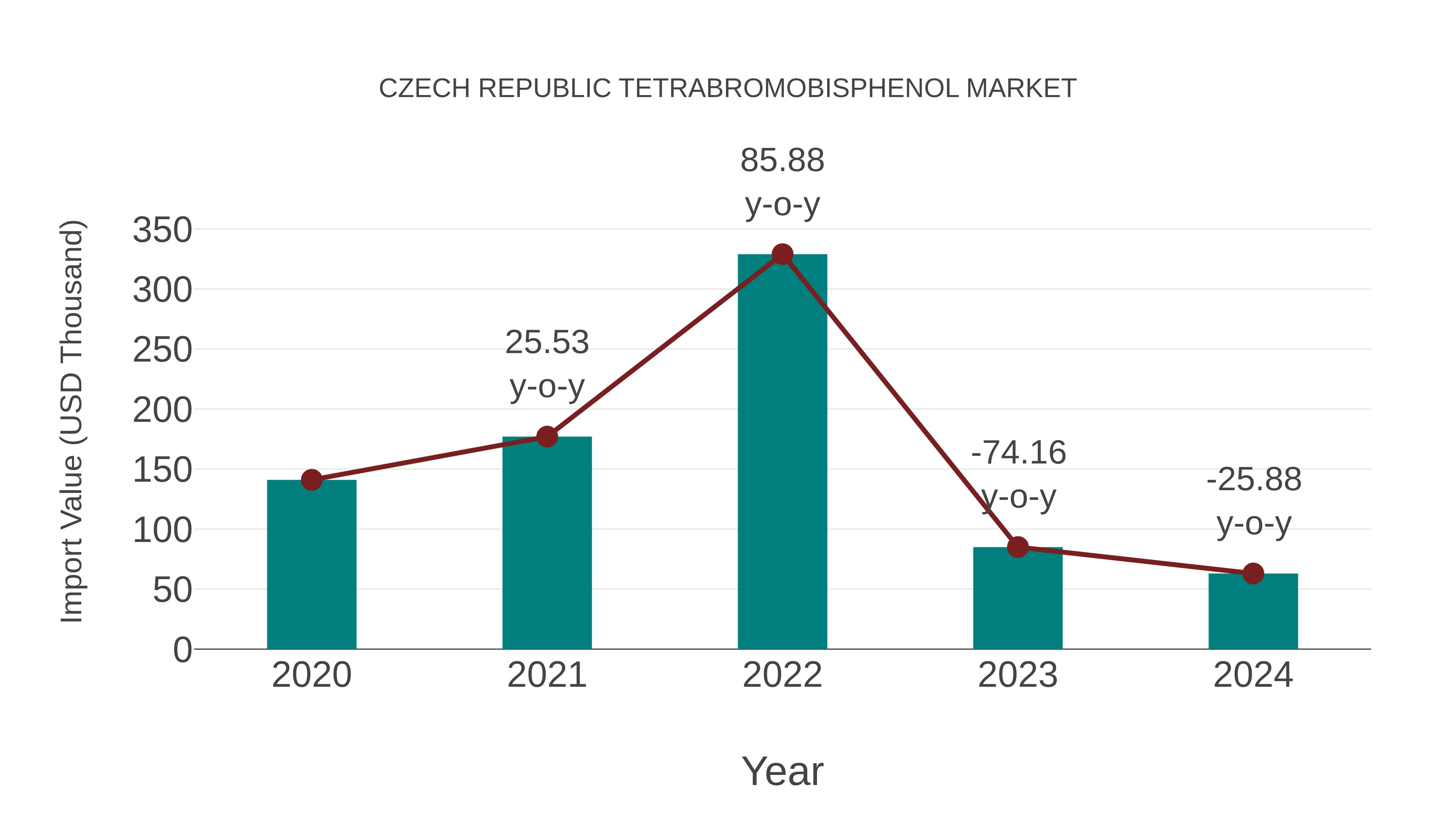  Czech Republic Tetrabromobisphenol Market: Import Trend Analysis
