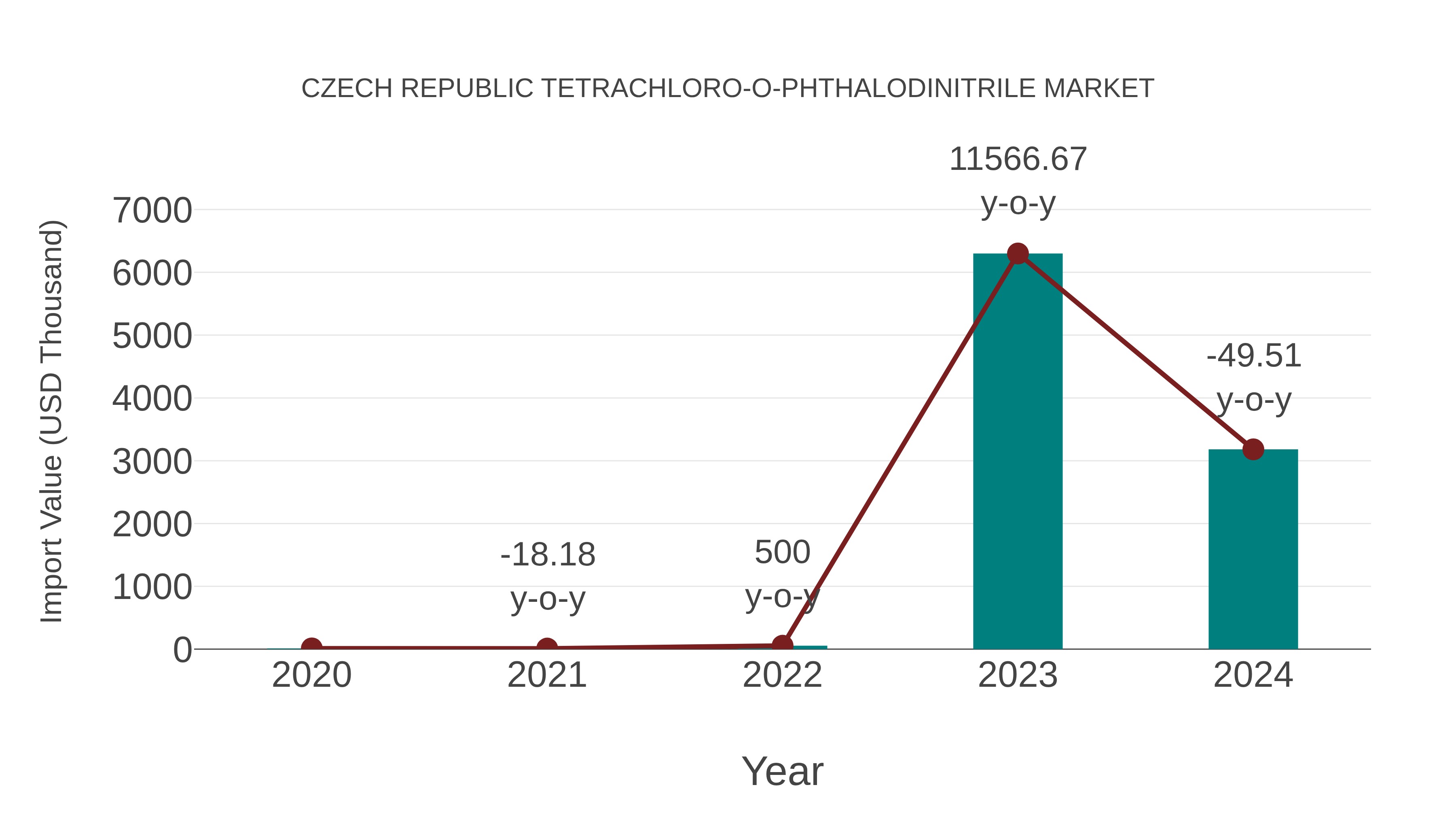  Czech Republic Tetrachloro-o-phthalodinitrile Market: Import Trend Analysis