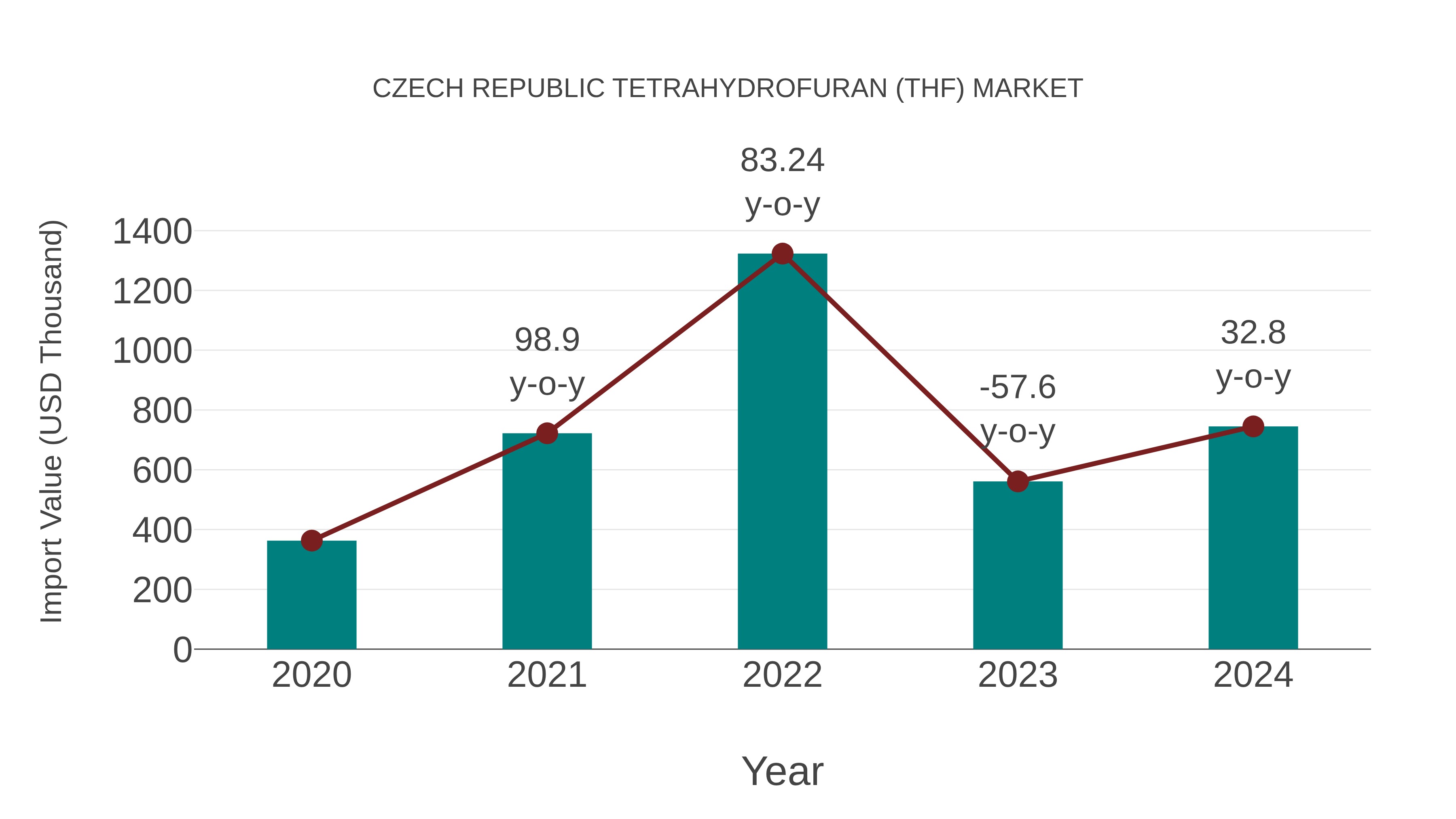  Czech Republic Tetrahydrofuran (Thf) Market: Import Trend Analysis