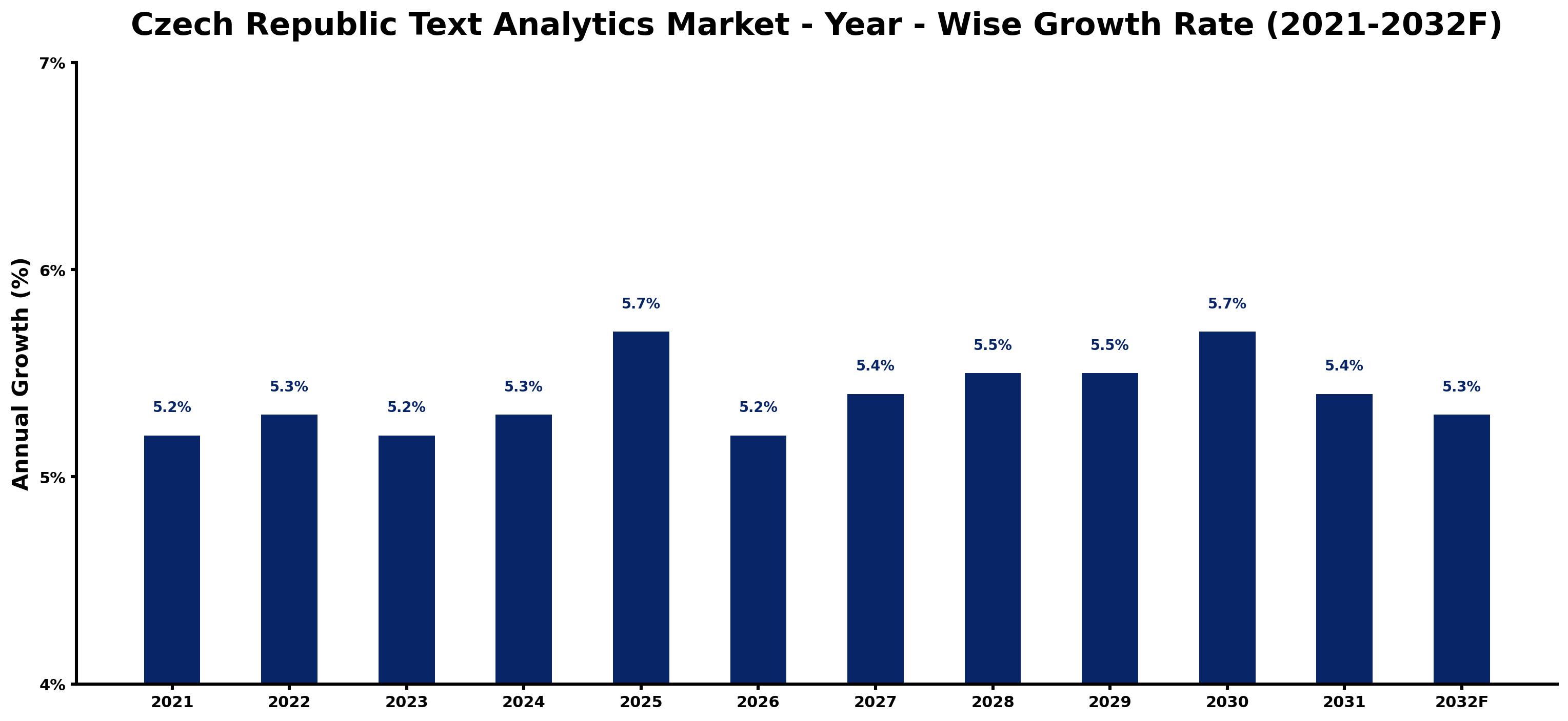 Czech Republic Text Analytics Market Year-wise Growth Rate and Key Drivers