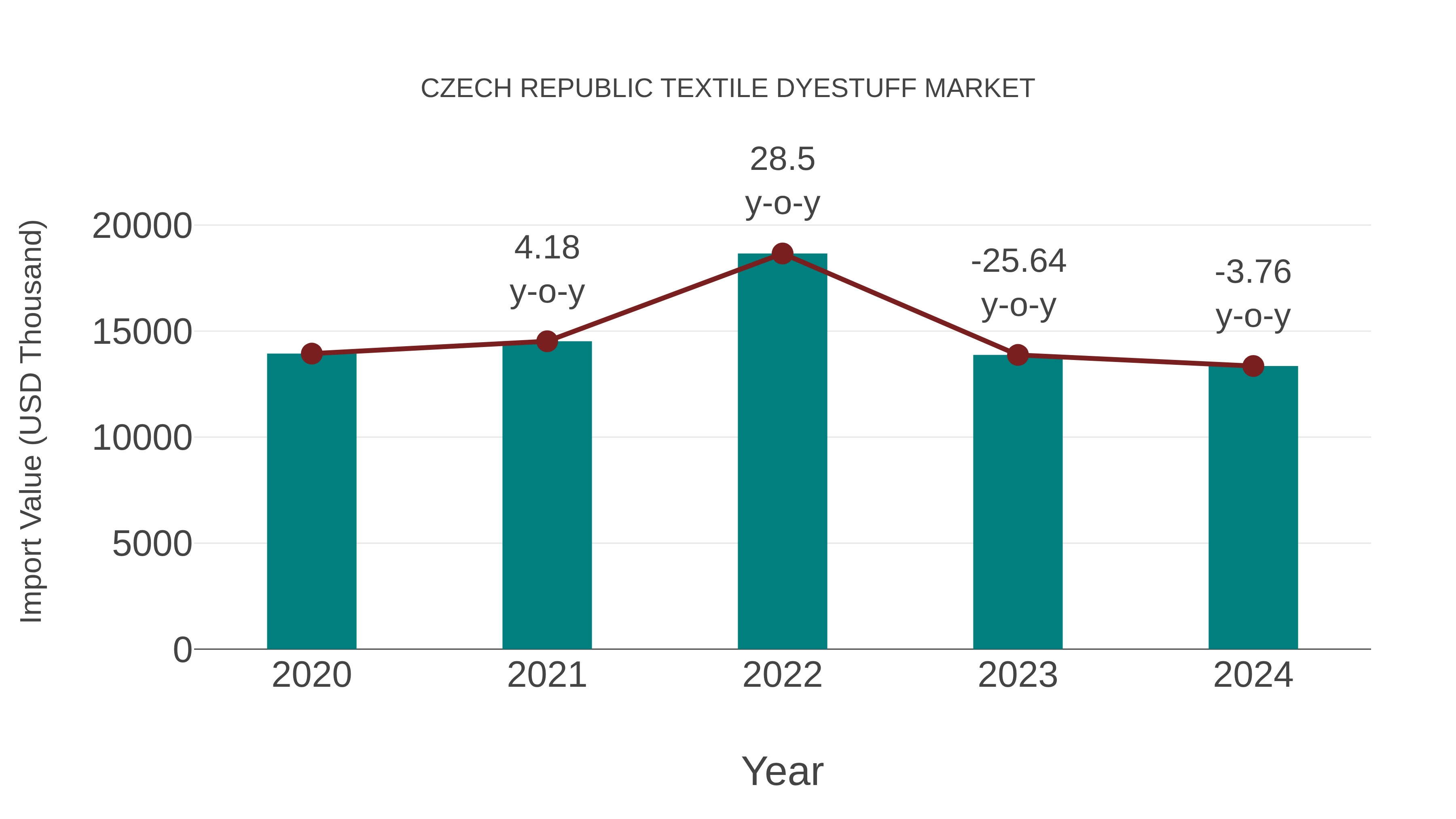Czech Republic Textile Dyestuff Market: Import Trend Analysis