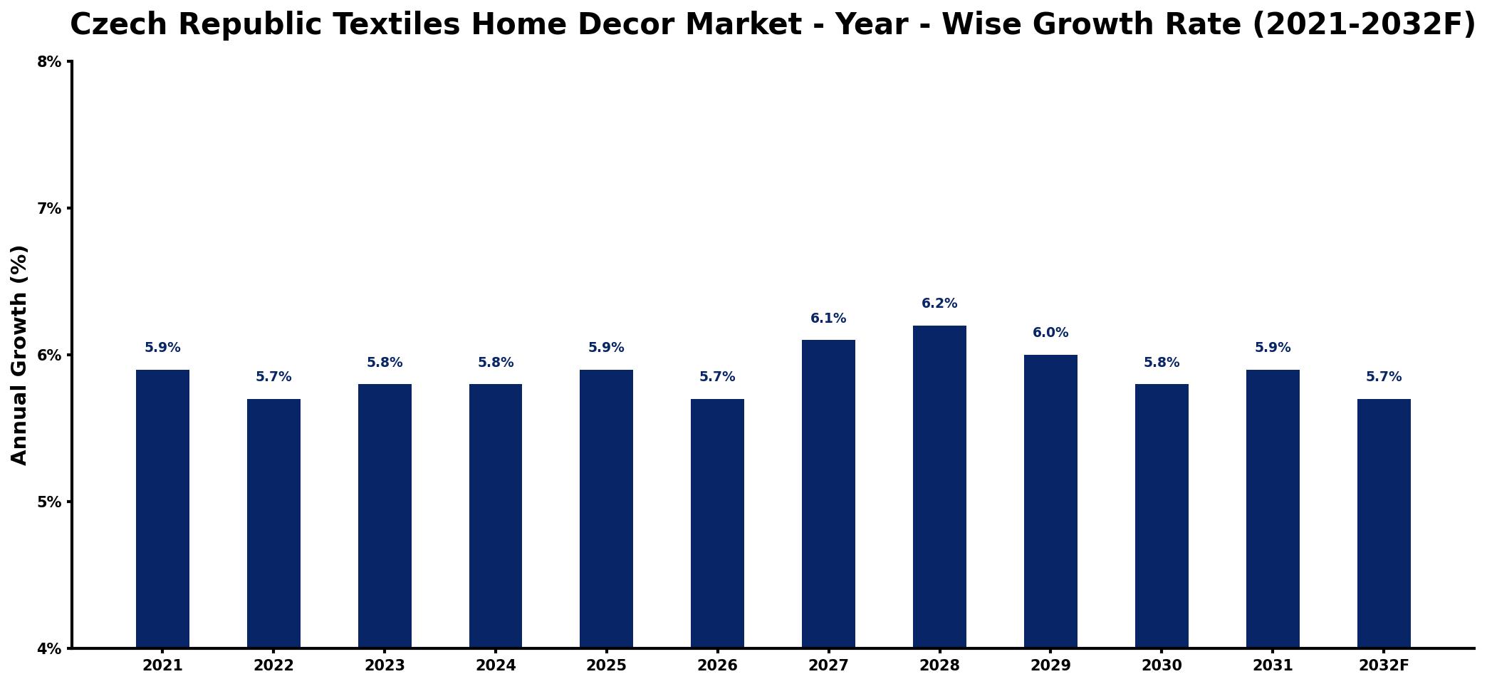 Czech Republic Textiles Home Decor Market Year-wise Growth Rate and Key Drivers