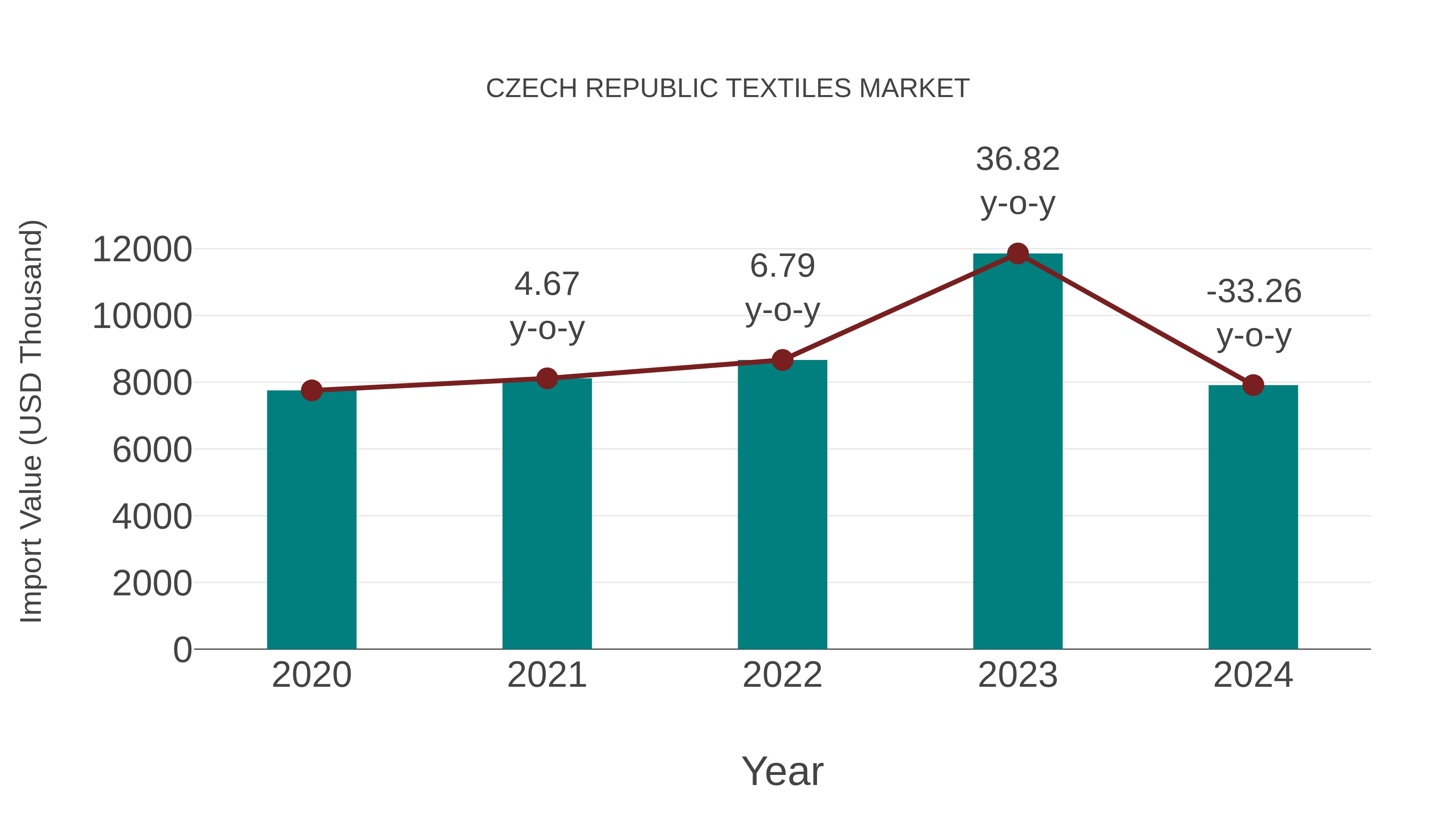  Czech Republic Textiles Market: Import Trend Analysis