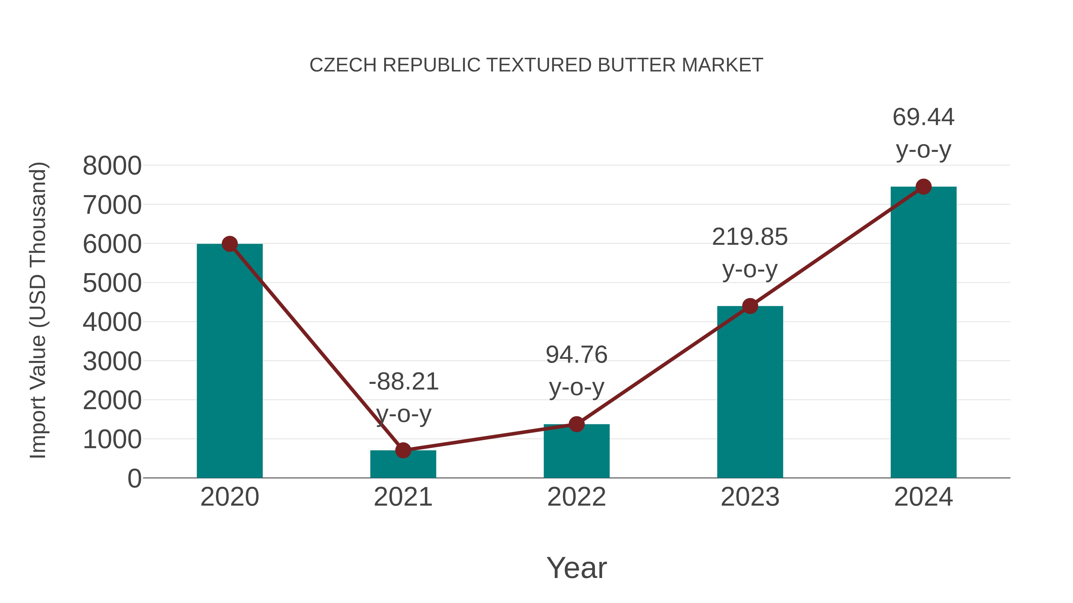  Czech Republic Textured Butter Market: Import Trend Analysis