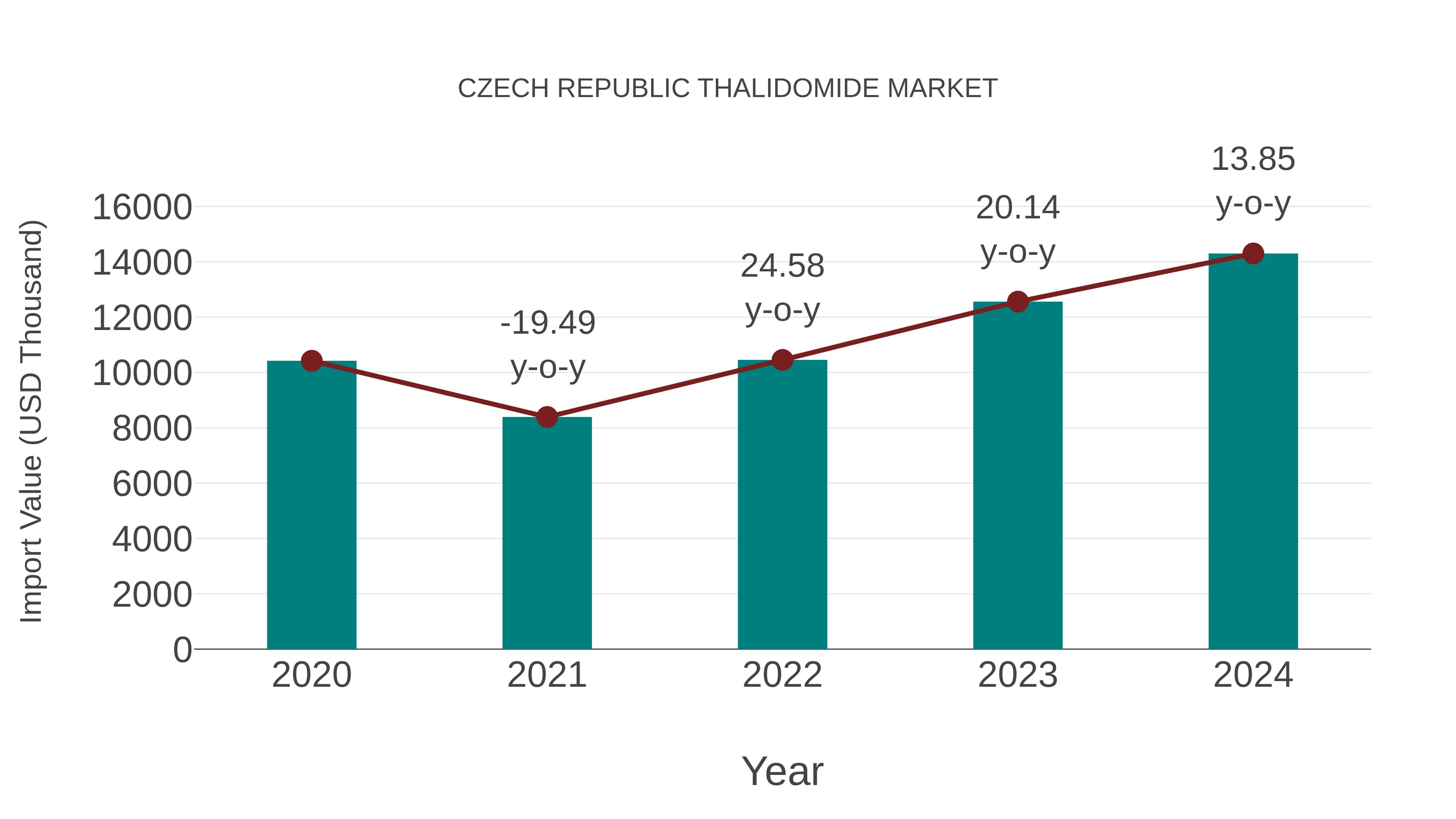  Czech Republic Thalidomide Market: Import Trend Analysis