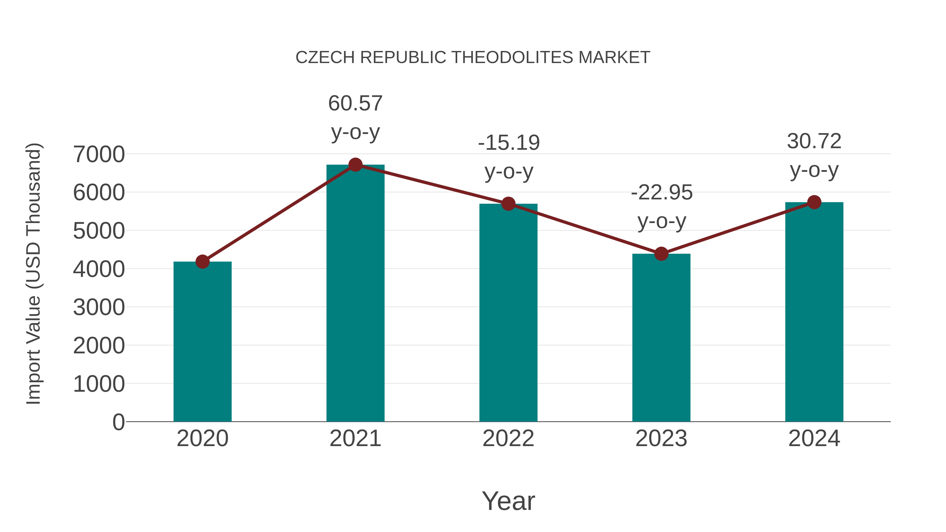 Czech Republic Theodolites Market: Import Trend Analysis
