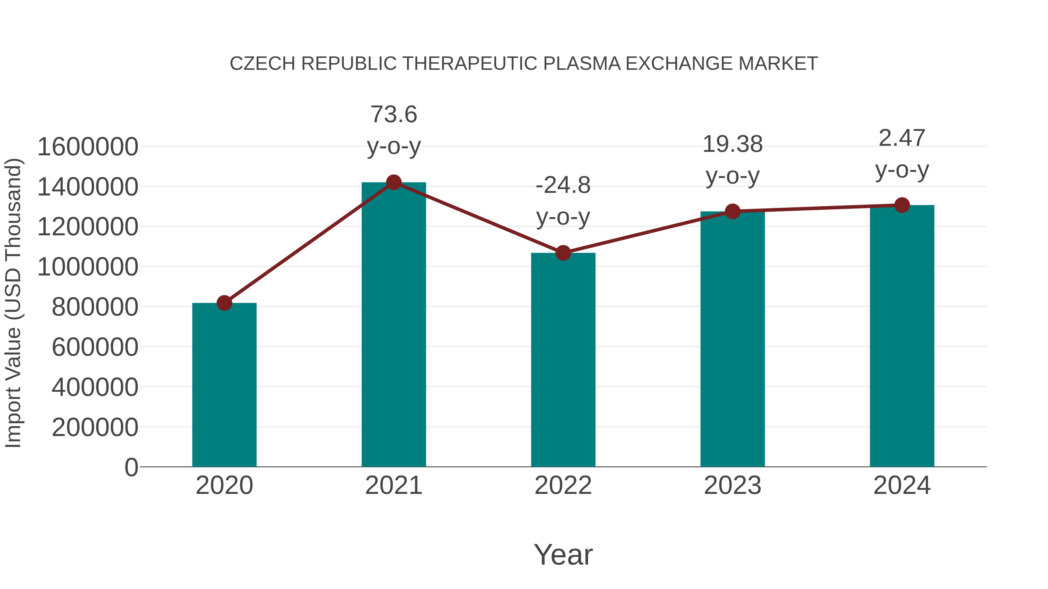  Czech Republic Therapeutic Plasma Exchange Market: Import Trend Analysis