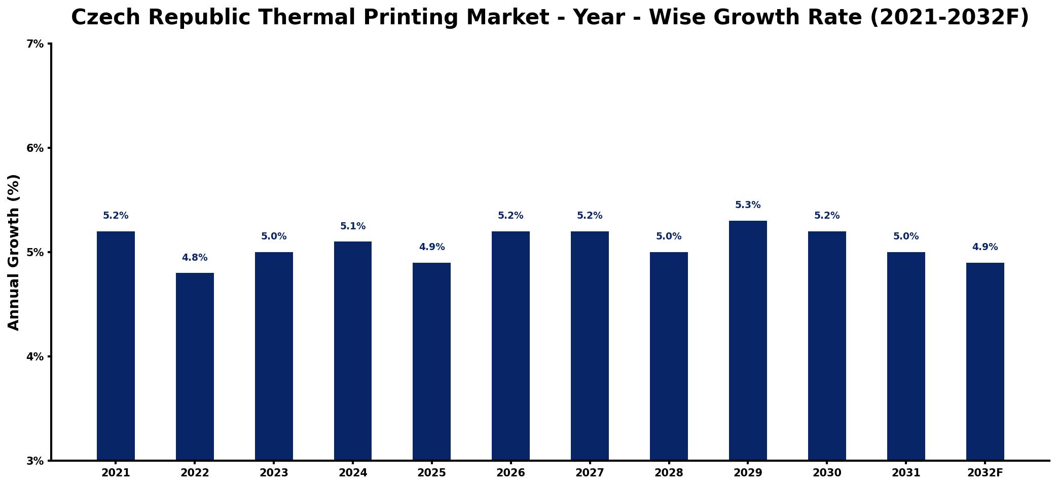 Czech Republic Thermal Printing Market Year-wise Growth Rate and Key Drivers