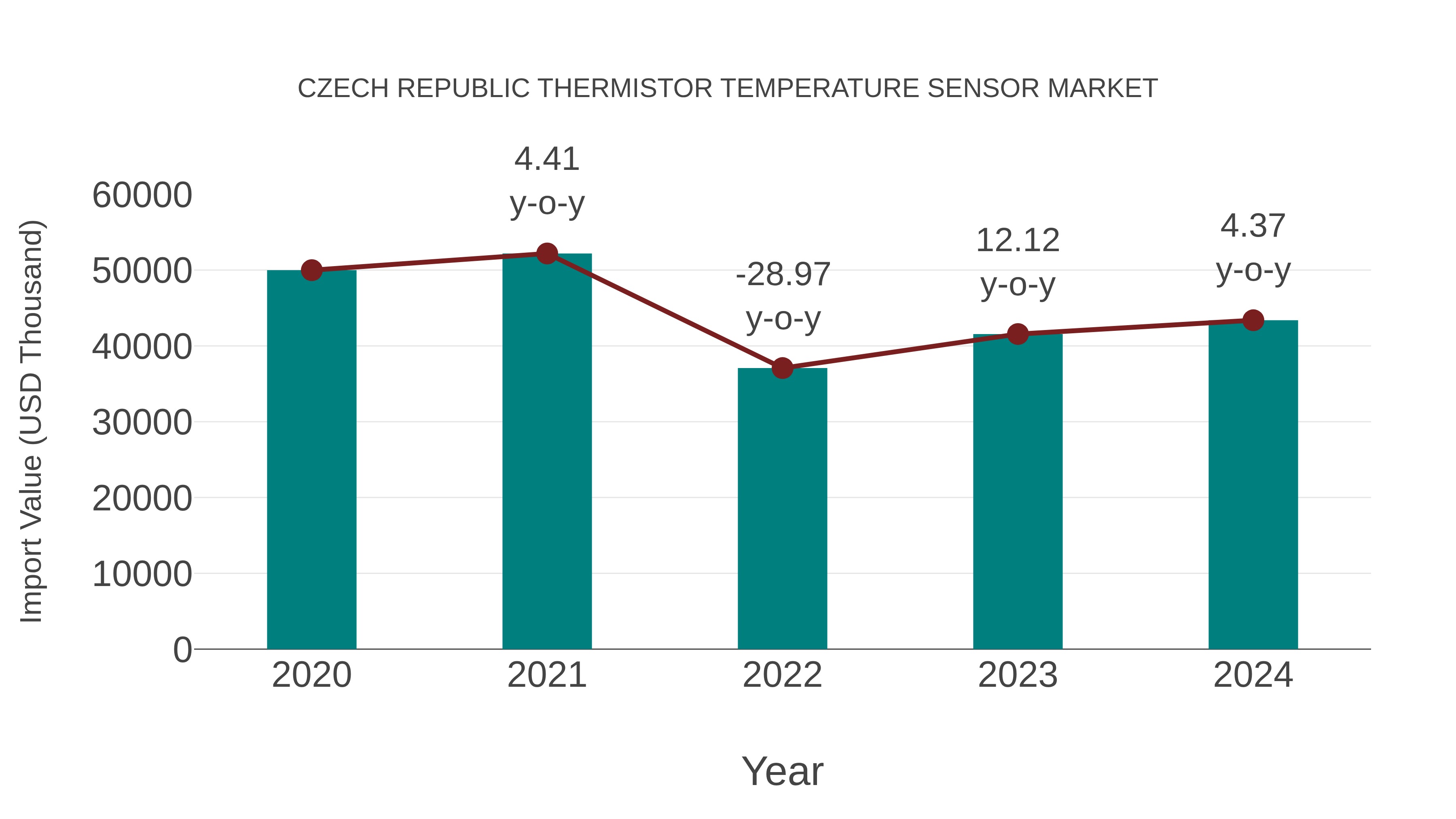  Czech Republic Thermistor Temperature Sensor Market: Import Trend Analysis