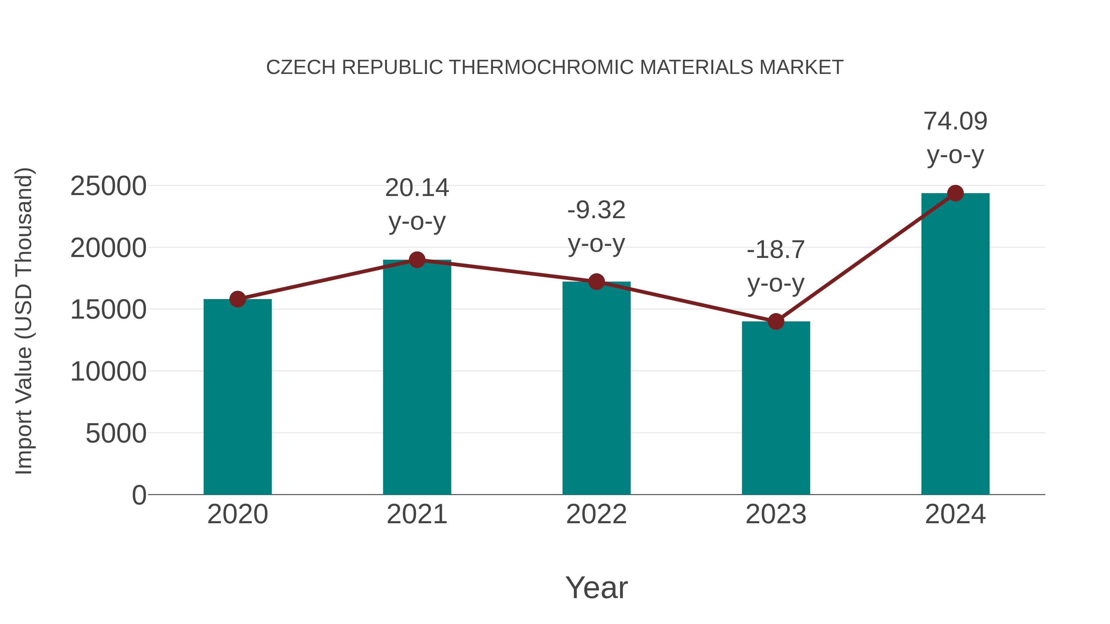  Czech Republic Thermochromic Materials Market: Import Trend Analysis