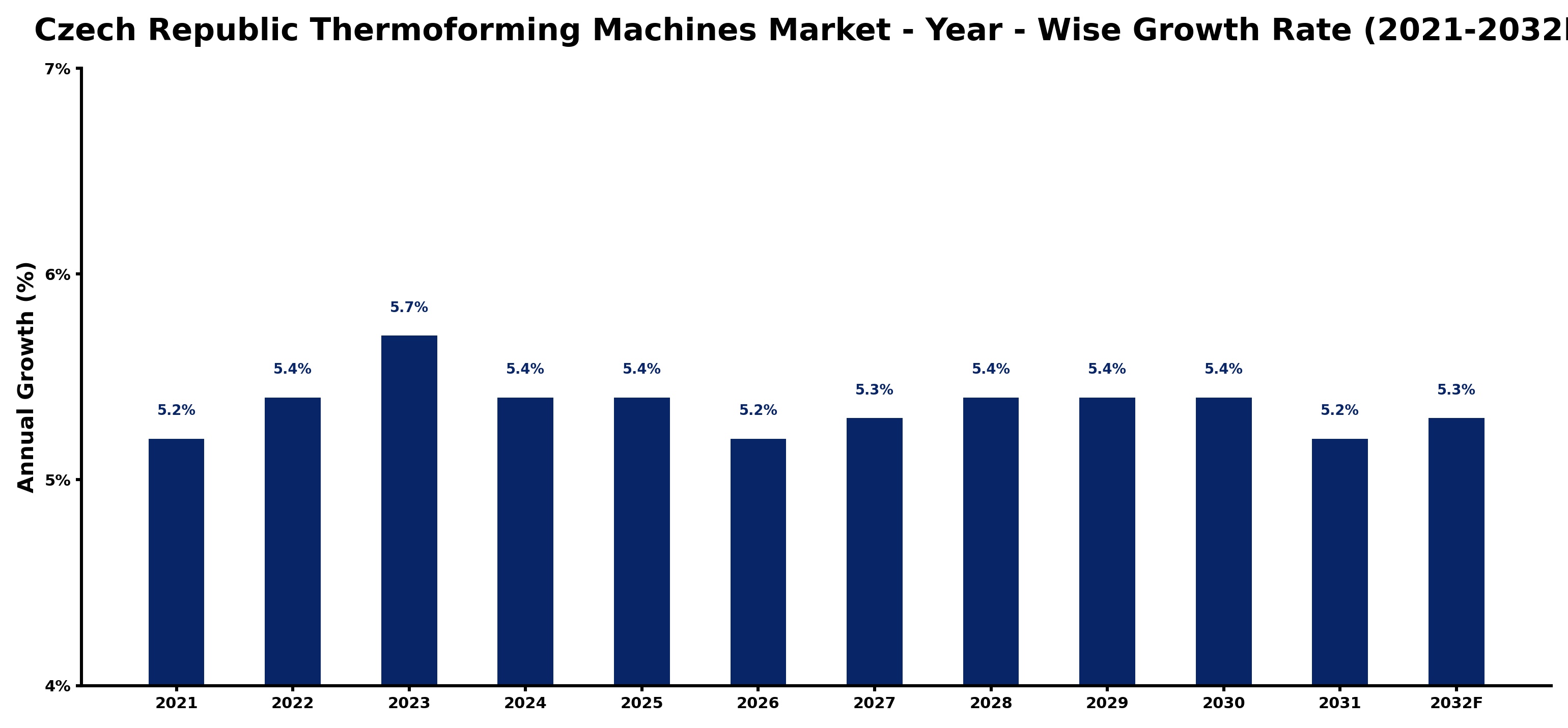 Czech Republic Thermoforming Machines Market Year-wise Growth Rate and Key Drivers
