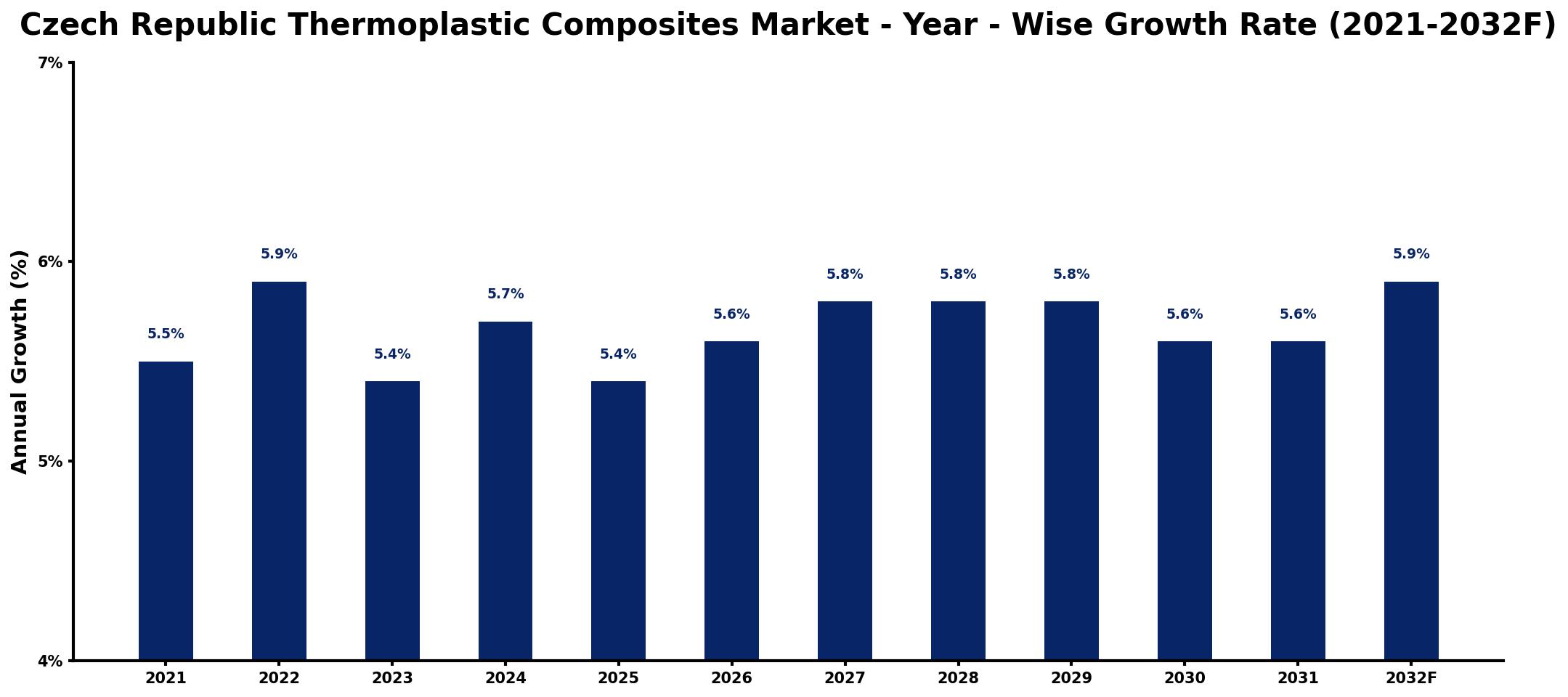Czech Republic Thermoplastic Composites Market Year-wise Growth Rate and Key Drivers