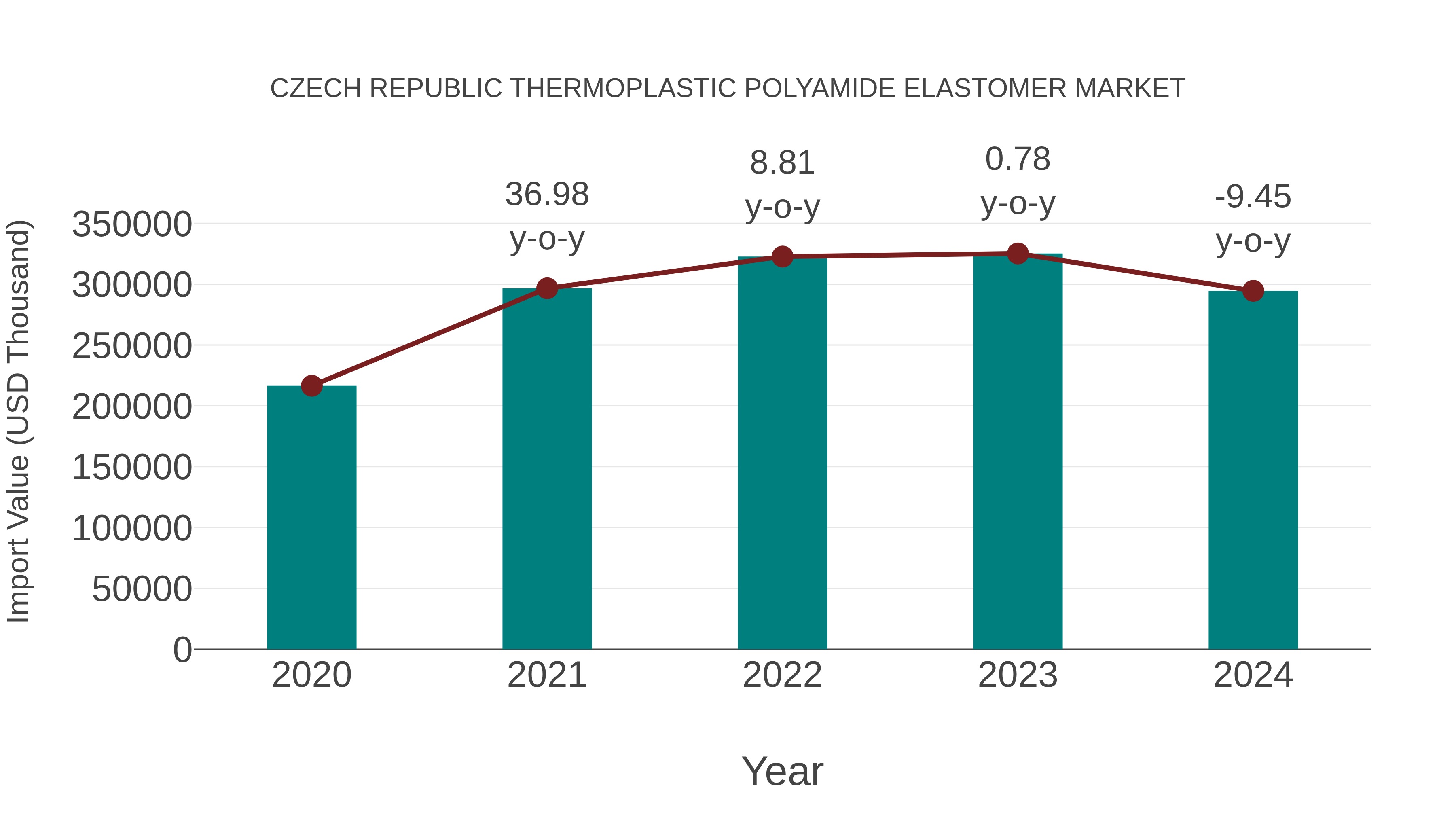  Czech Republic Thermoplastic Polyamide Elastomer Market: Import Trend Analysis
