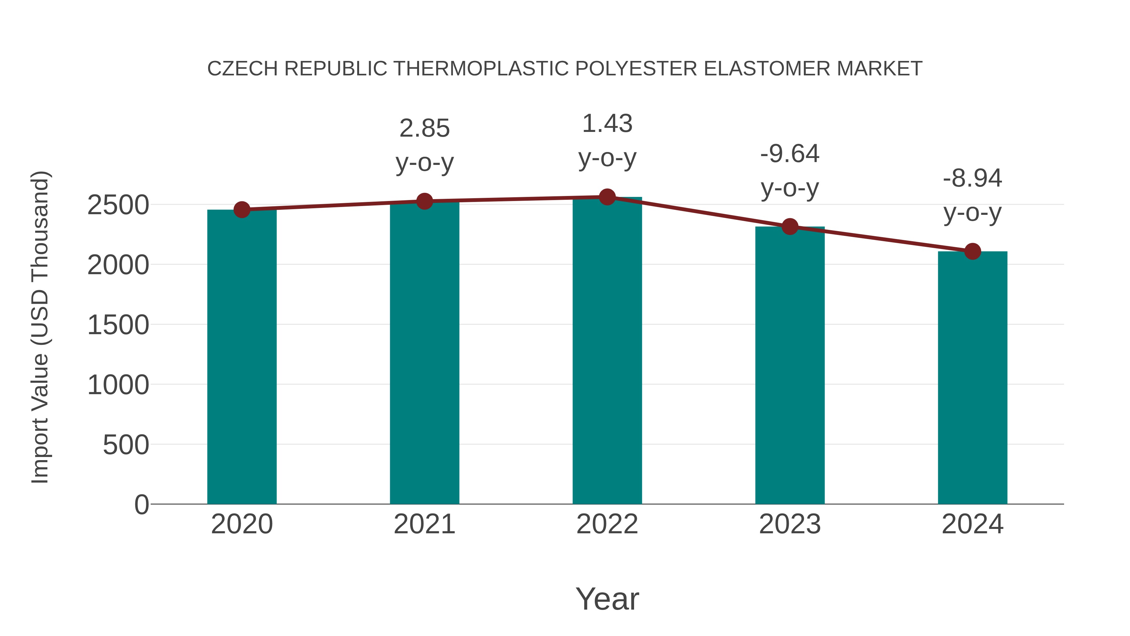 Czech Republic Thermoplastic Polyester Elastomer Market: Import Trend Analysis