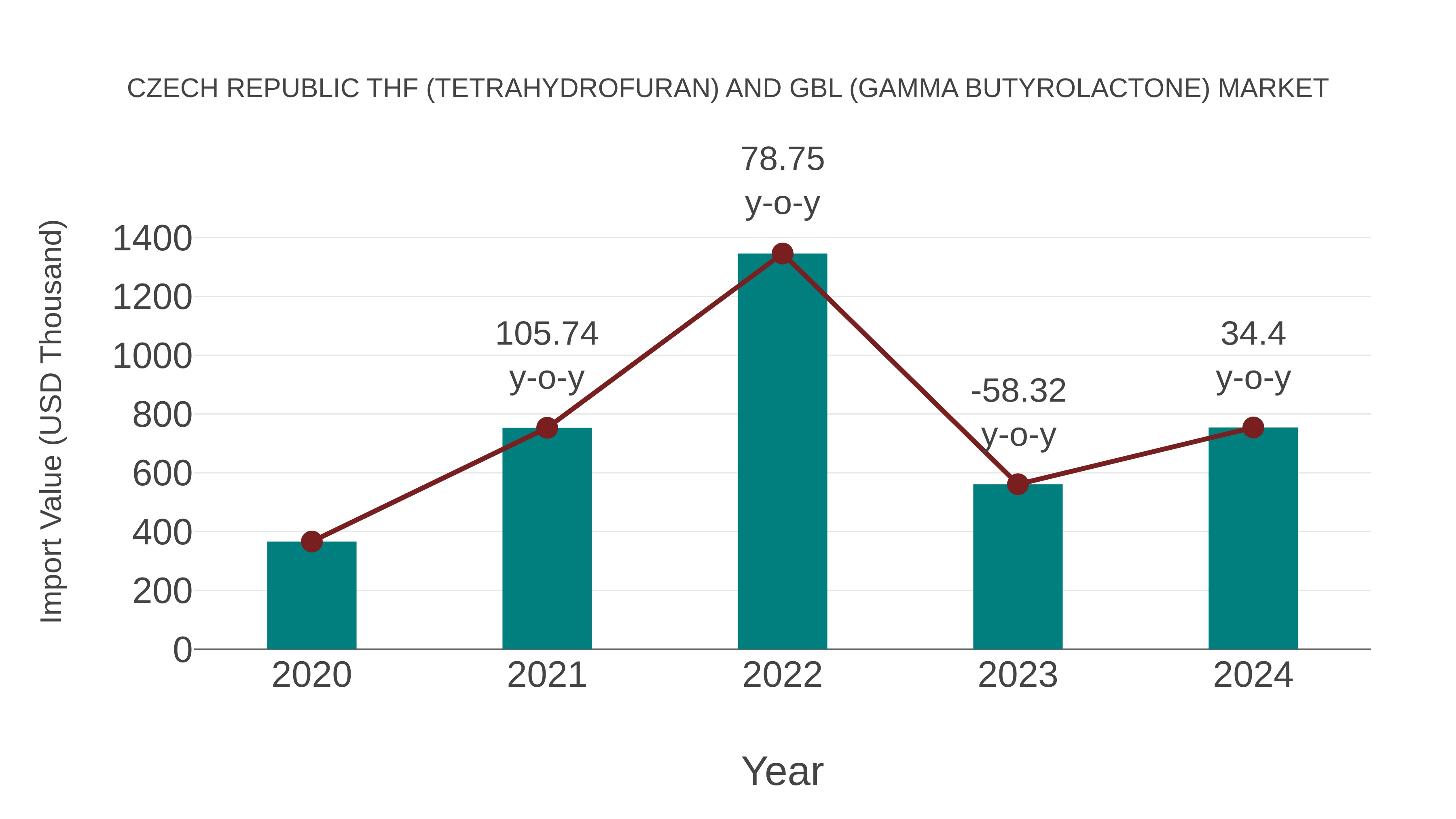 Czech Republic Thf (Tetrahydrofuran) and Gbl (Gamma Butyrolactone) Market: Import Trend Analysis