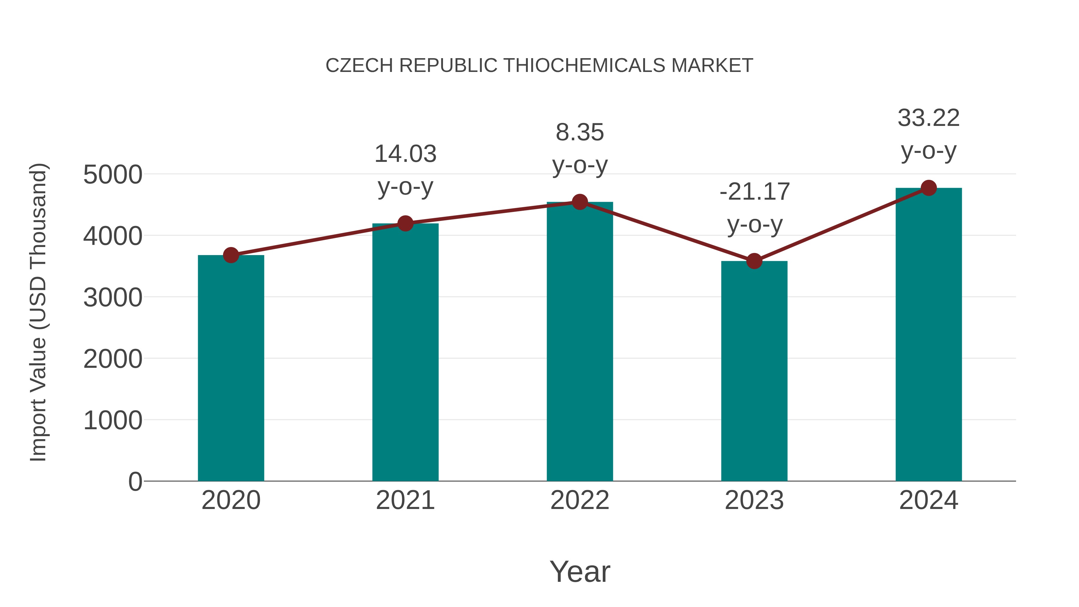  Czech Republic Thiochemicals Market: Import Trend Analysis