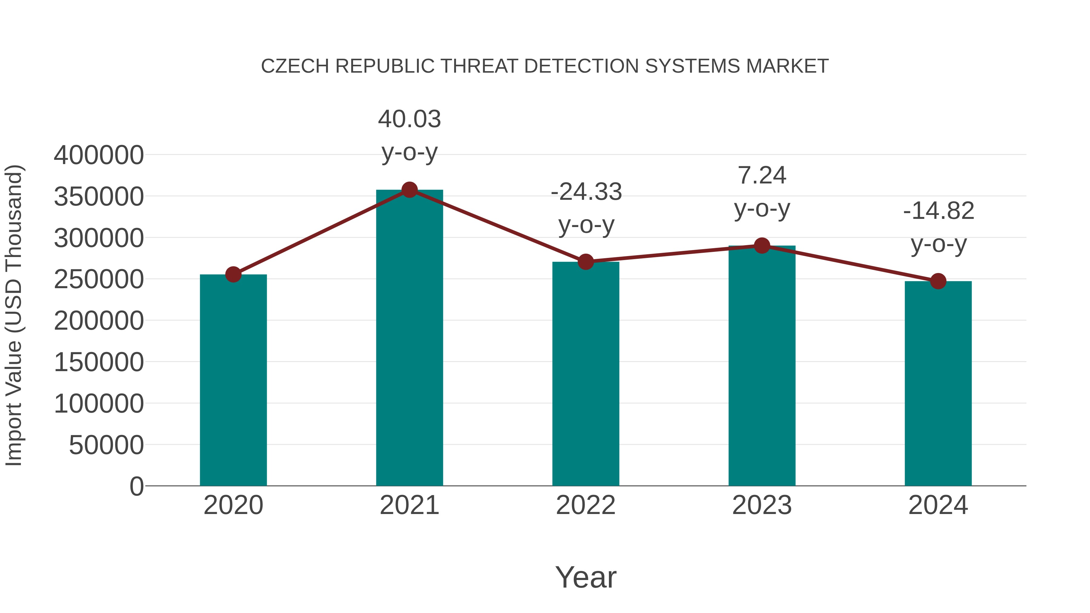 Czech Republic Threat Detection Systems Market: Import Trend Analysis