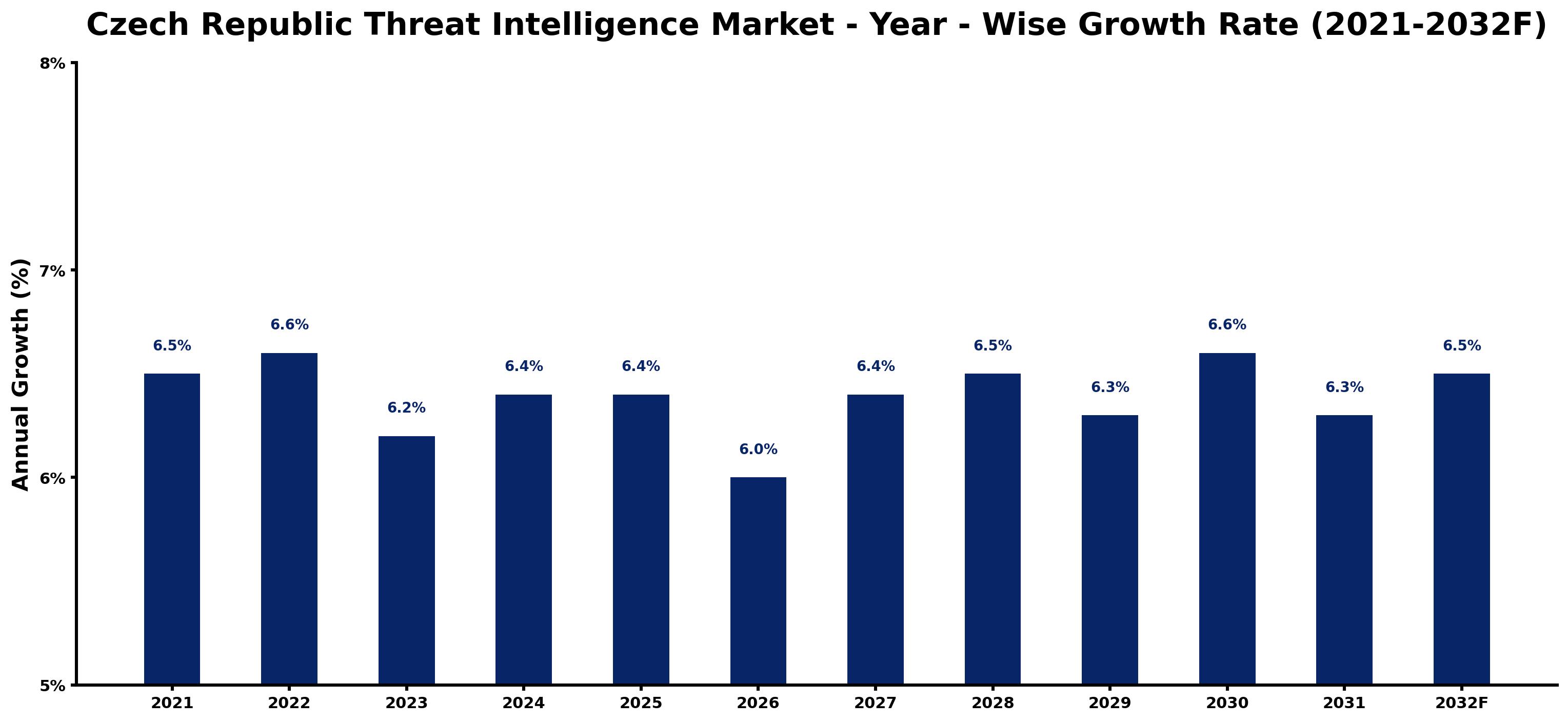 Czech Republic Threat Intelligence Market Year-wise Growth Rate and Key Drivers