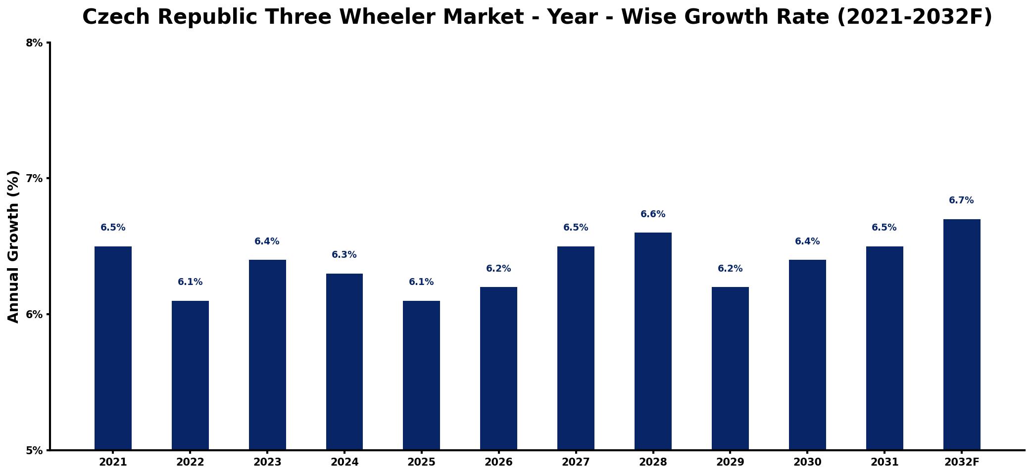 Czech Republic Three Wheeler Market Year-wise Growth Rate and Key Drivers