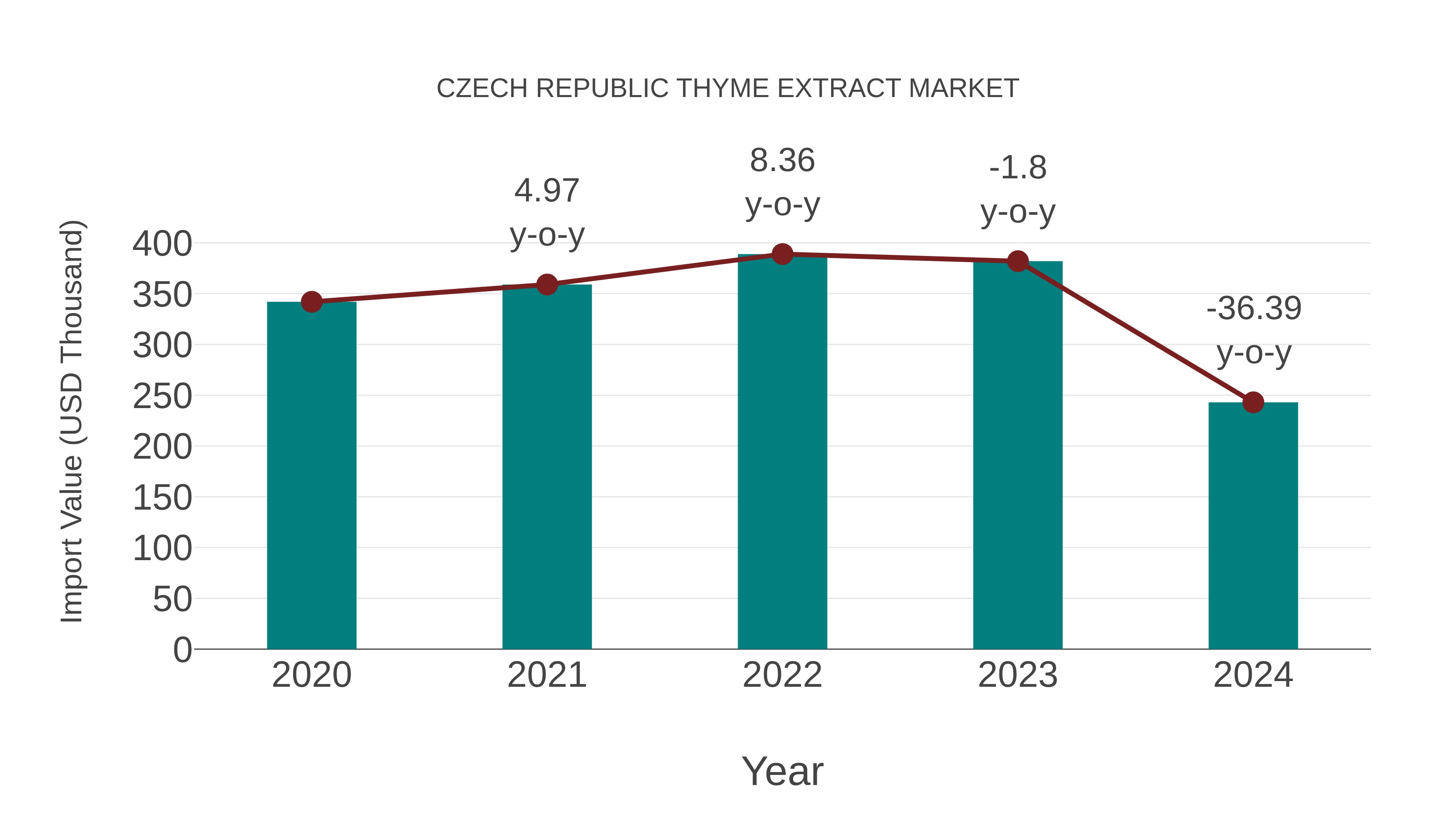  Czech Republic Thyme Extract Market: Import Trend Analysis