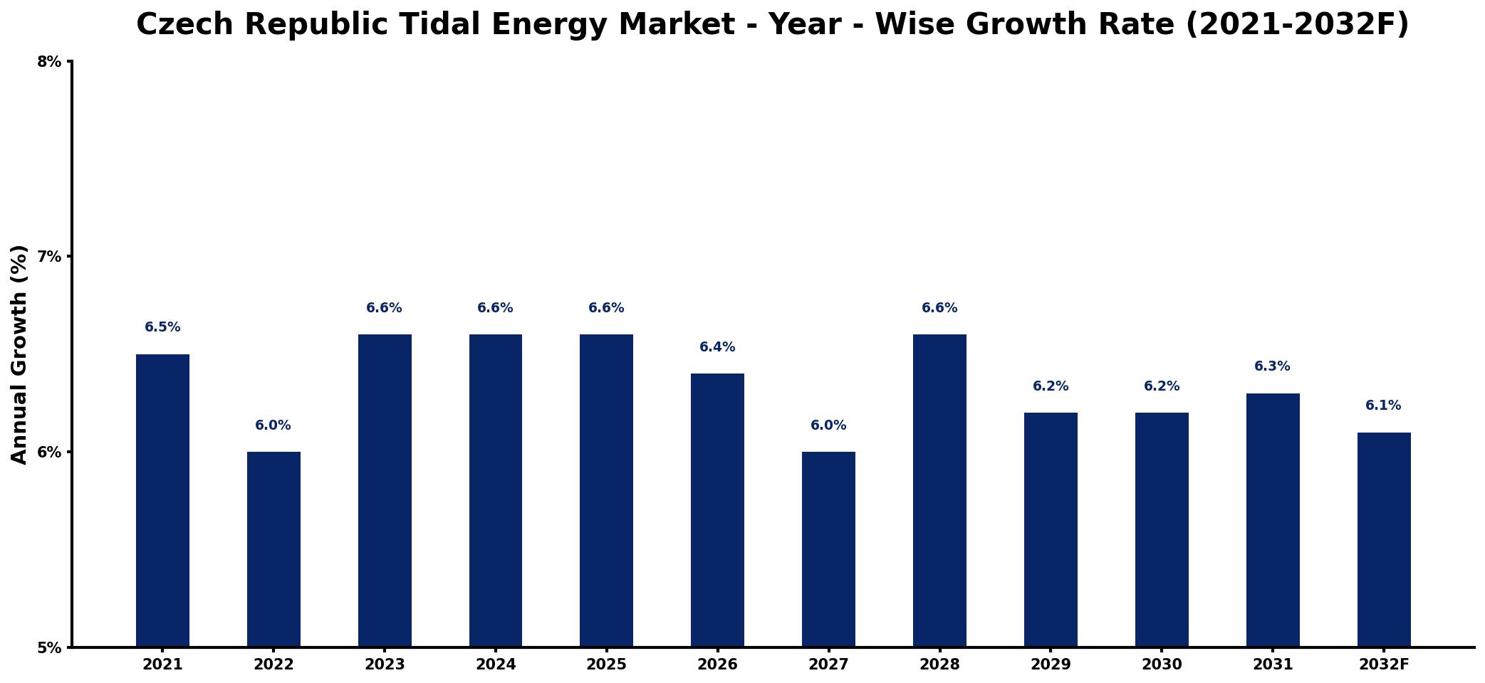 Czech Republic Tidal Energy Market Year-wise Growth Rate and Key Drivers