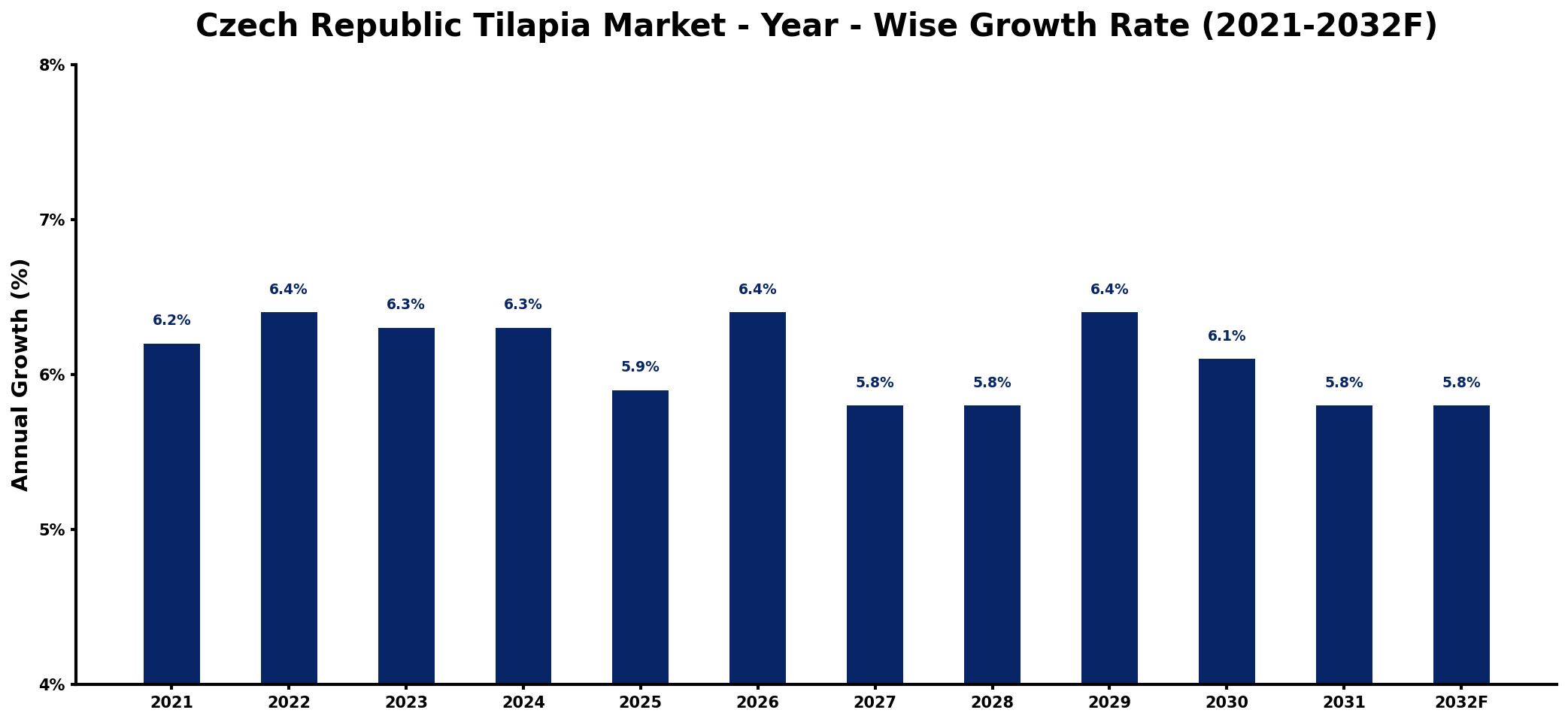 Czech Republic Tilapia Market Year-wise Growth Rate and Key Drivers