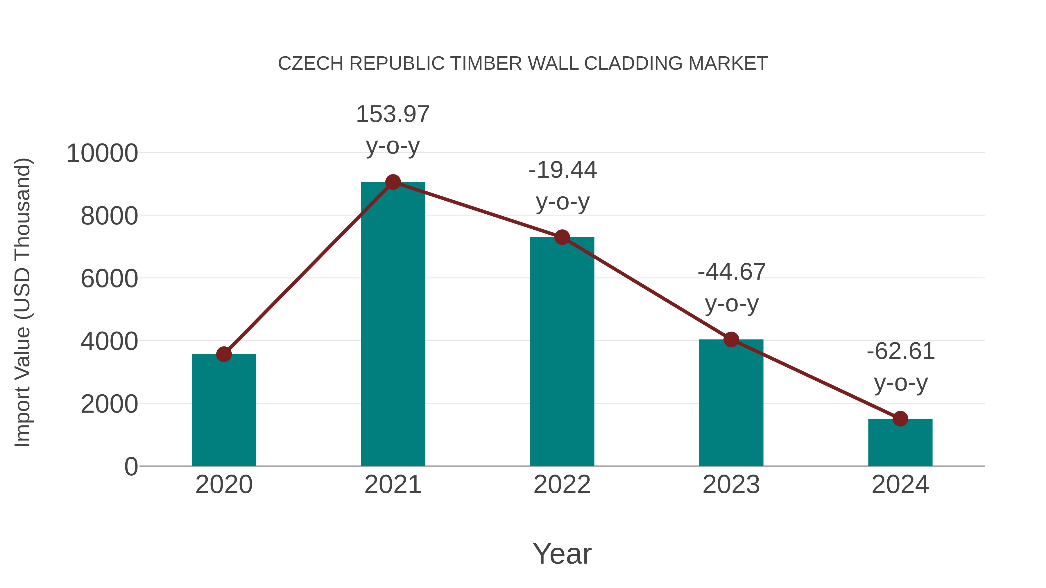 Czech Republic Timber Wall Cladding Market: Import Trend Analysis