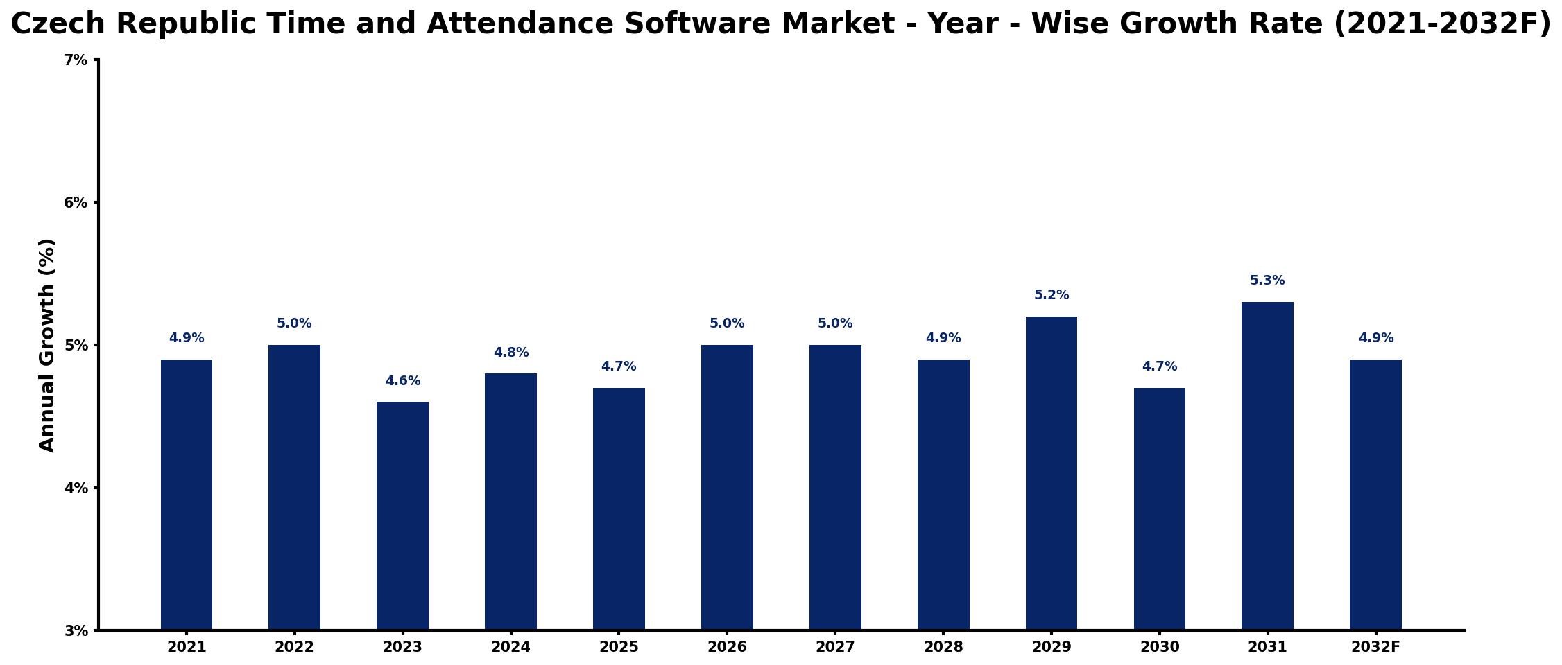 Czech Republic Time and Attendance Software Market Year-wise Growth Rate and Key Drivers