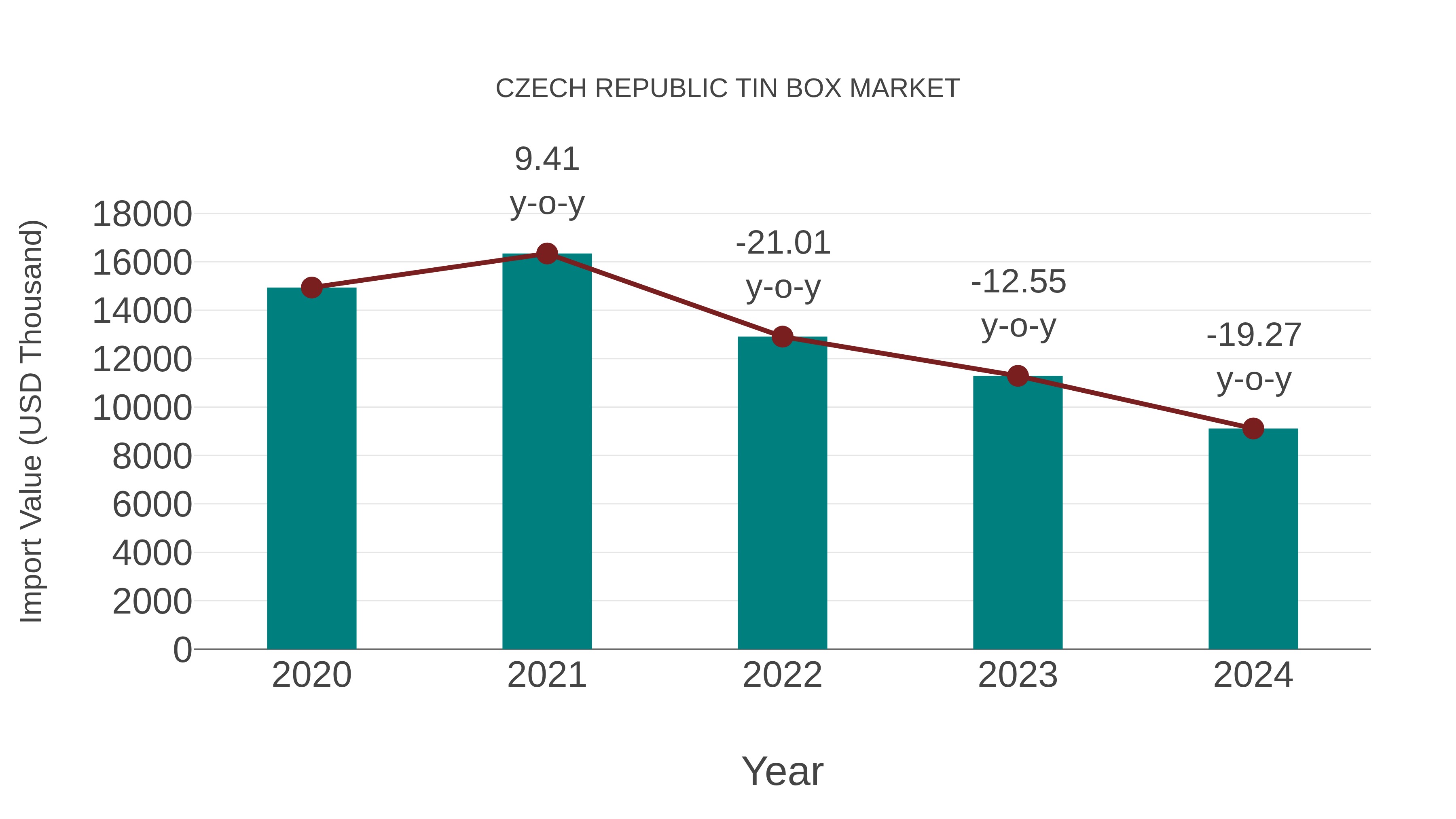  Czech Republic Tin Box Market: Import Trend Analysis