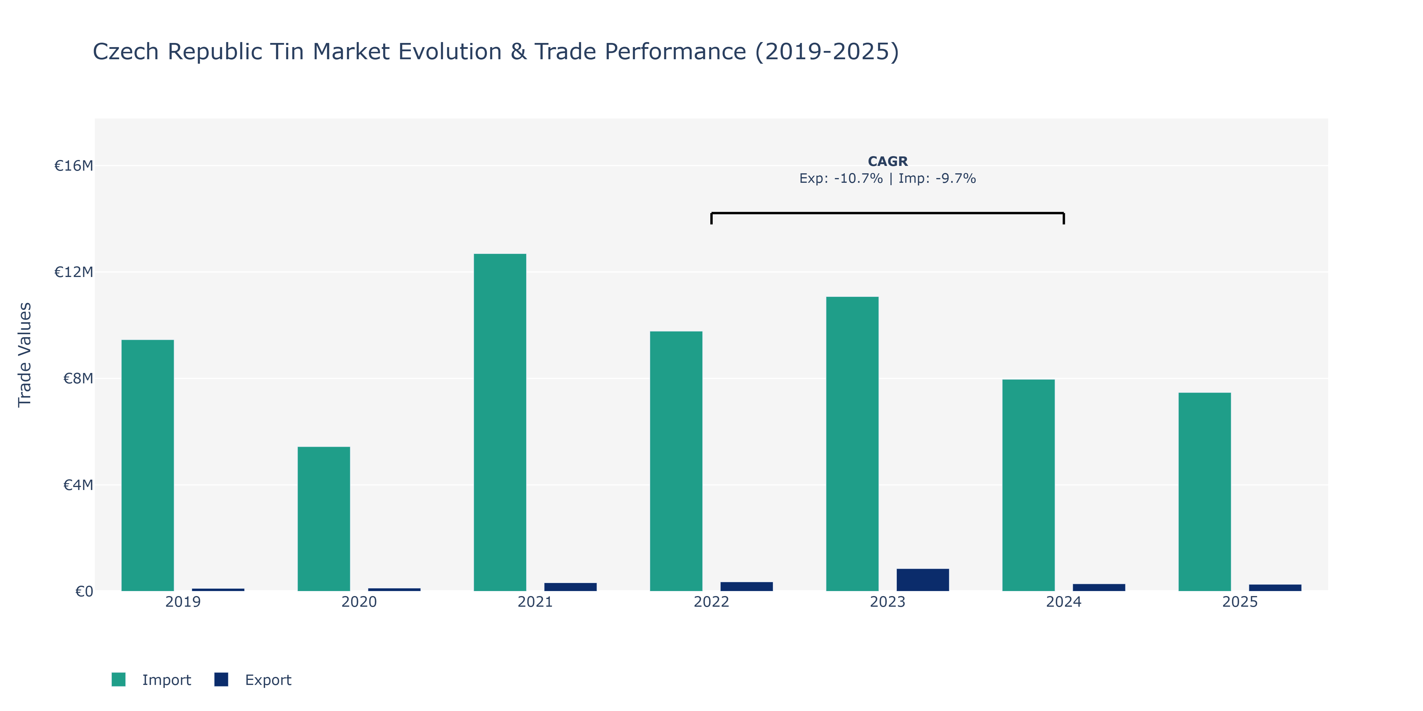 Czech Republic Tin Market: Production & Trade Performance (2019-2025)