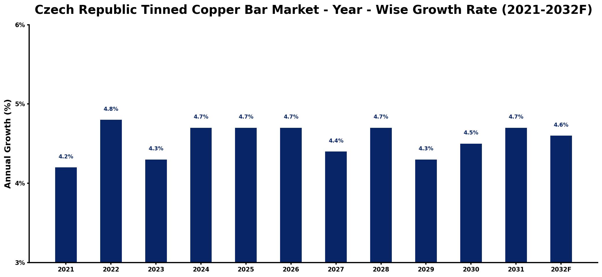 Czech Republic Tinned Copper Bar Market Year-wise Growth Rate and Key Drivers