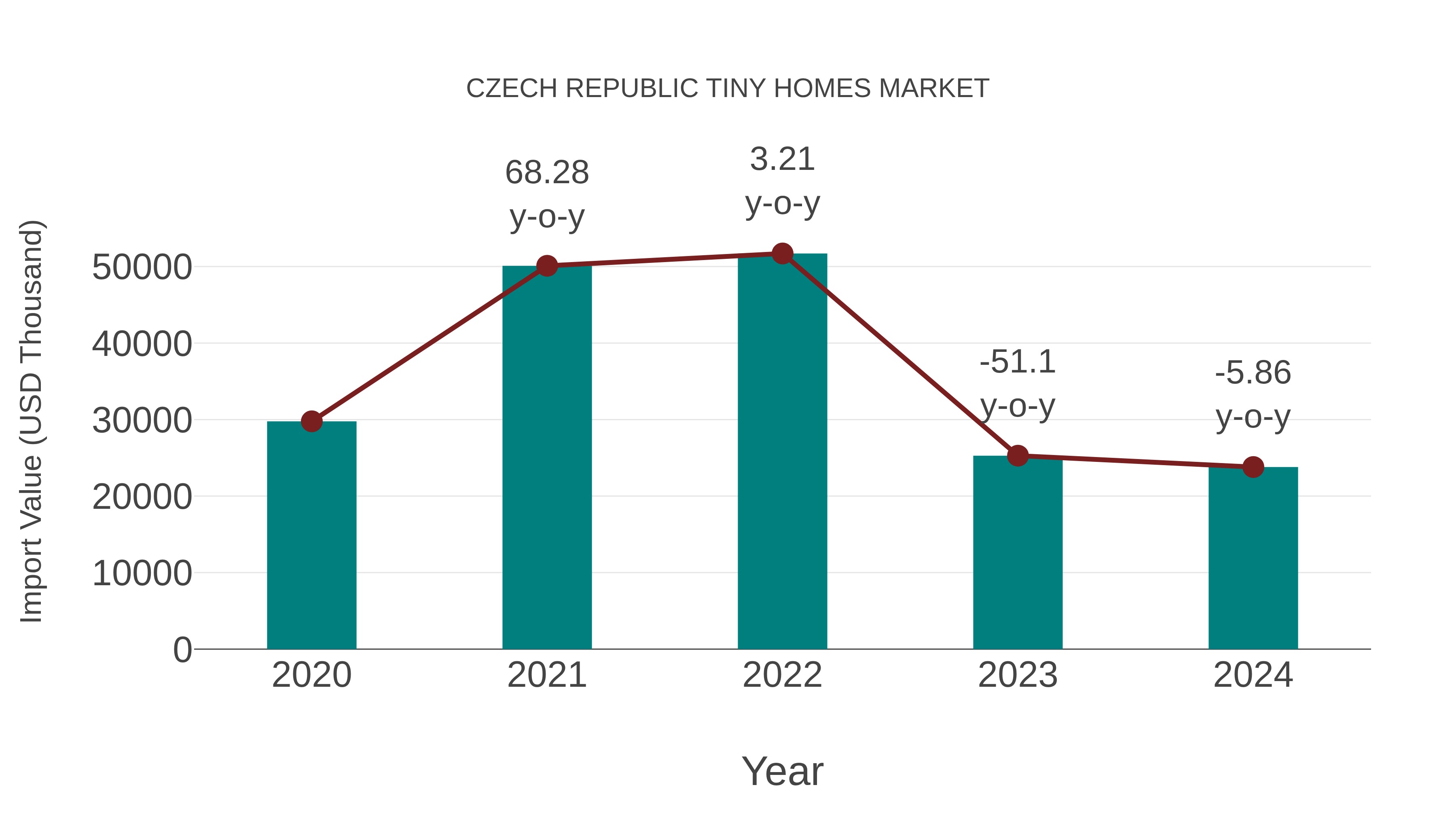  Czech Republic Tiny Homes Market: Import Trend Analysis