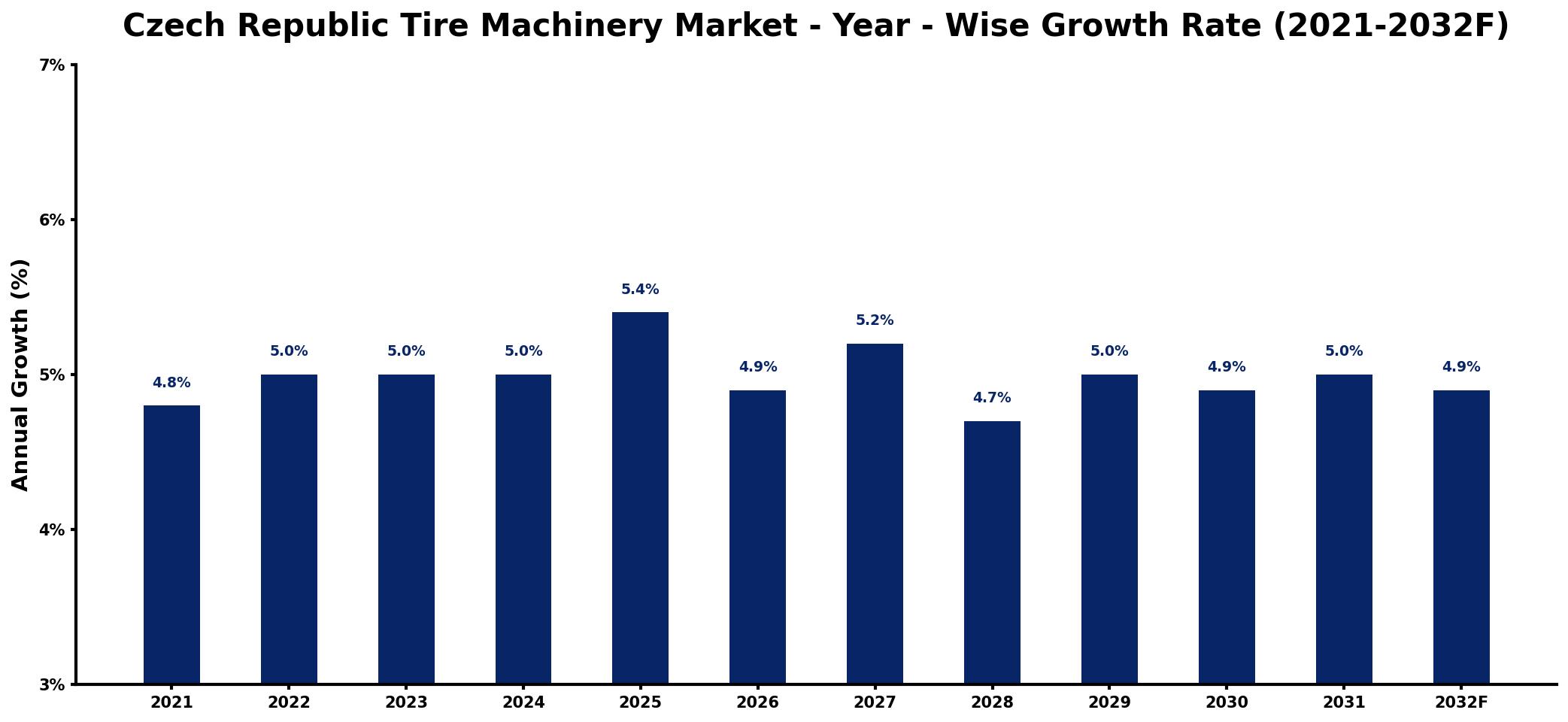 Czech Republic Tire Machinery Market Year-wise Growth Rate and Key Drivers