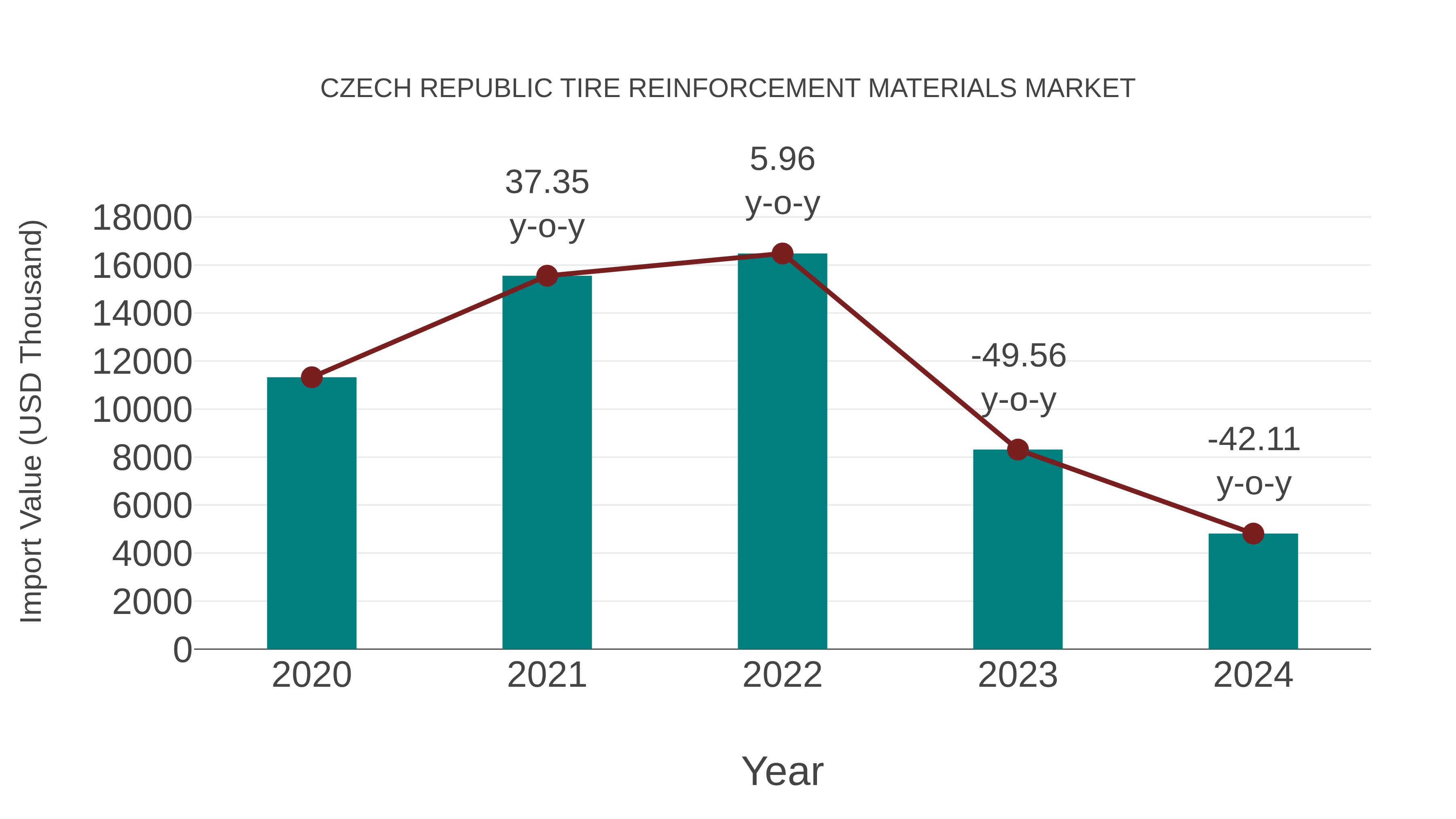 Czech Republic Tire Reinforcement Materials Market: Import Trend Analysis