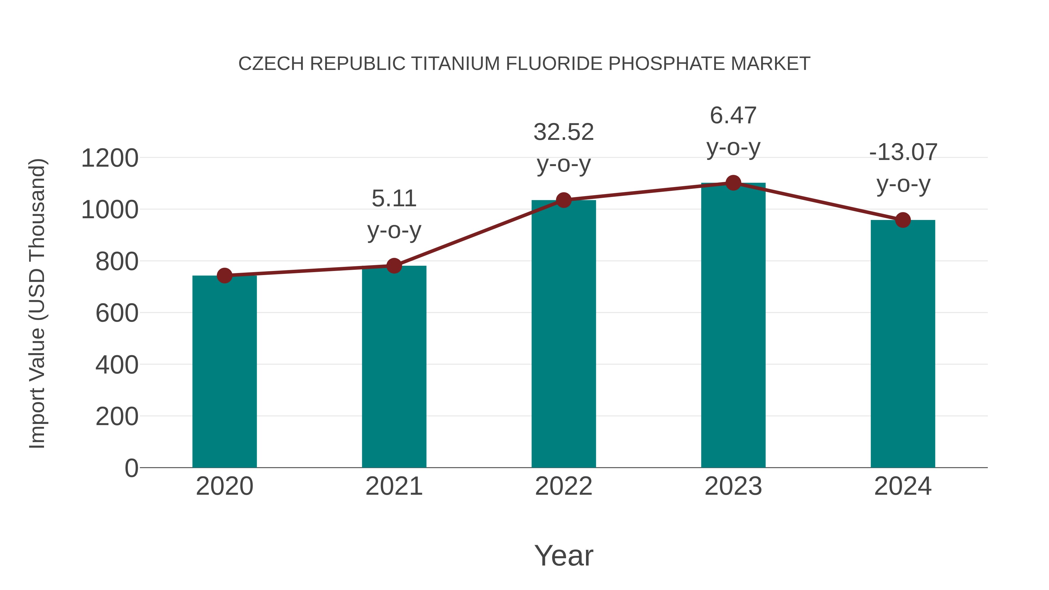 Czech Republic Titanium Fluoride Phosphate Market: Import Trend Analysis