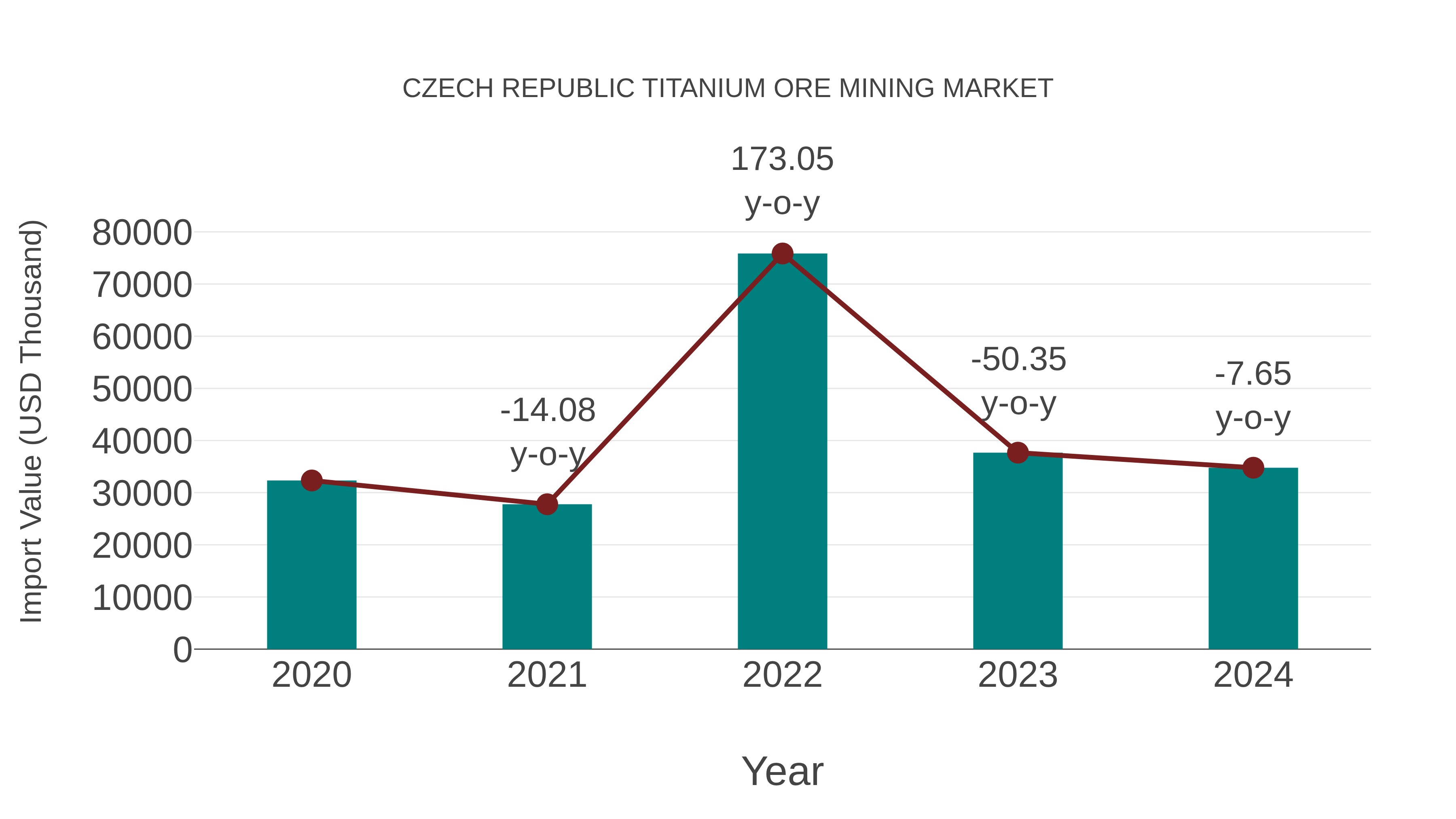  Czech Republic Titanium Ore Mining Market: Import Trend Analysis