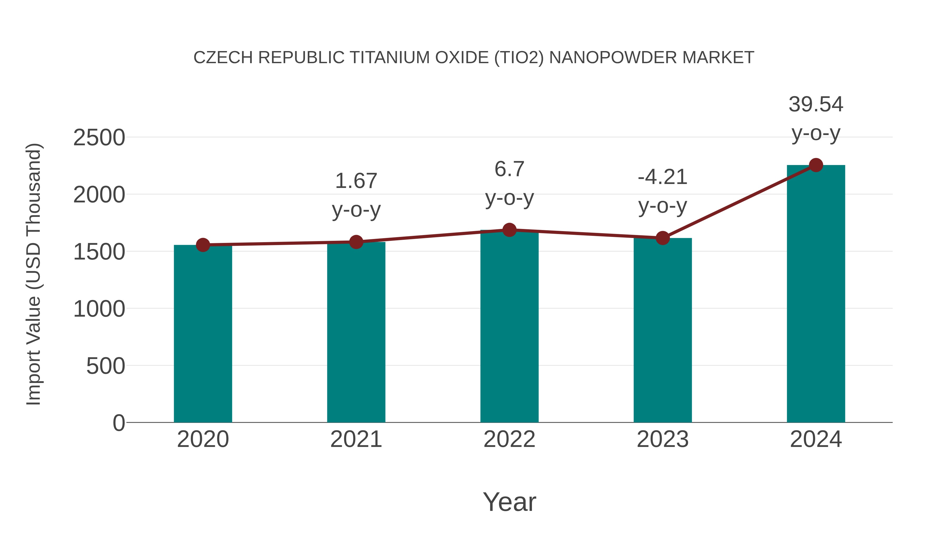 Czech Republic Titanium Oxide (Tio2) Nanopowder Market: Import Trend Analysis