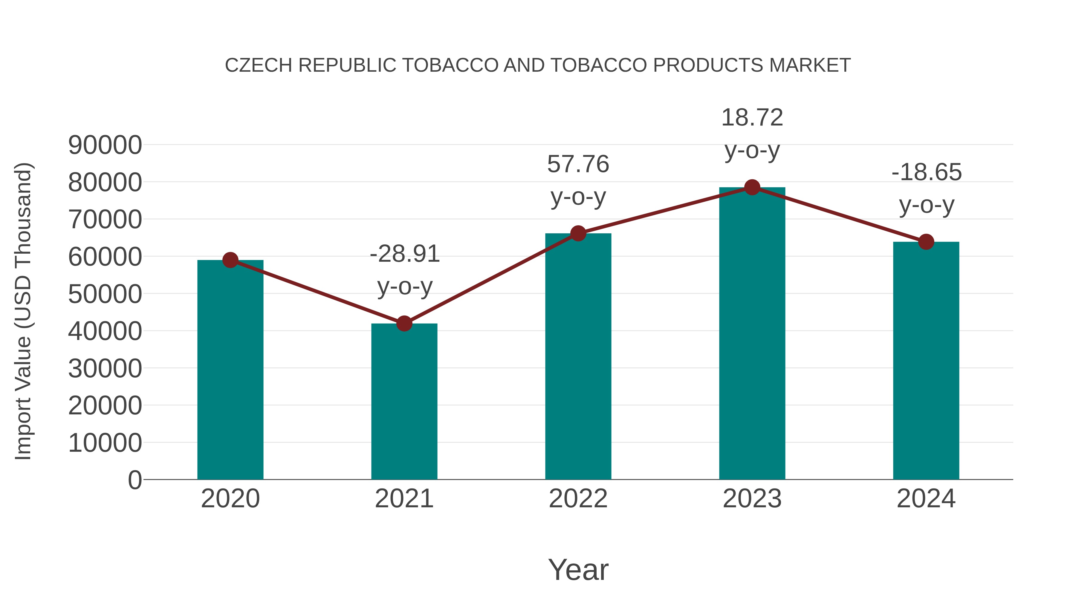  Czech Republic Tobacco and Tobacco Products Market: Import Trend Analysis