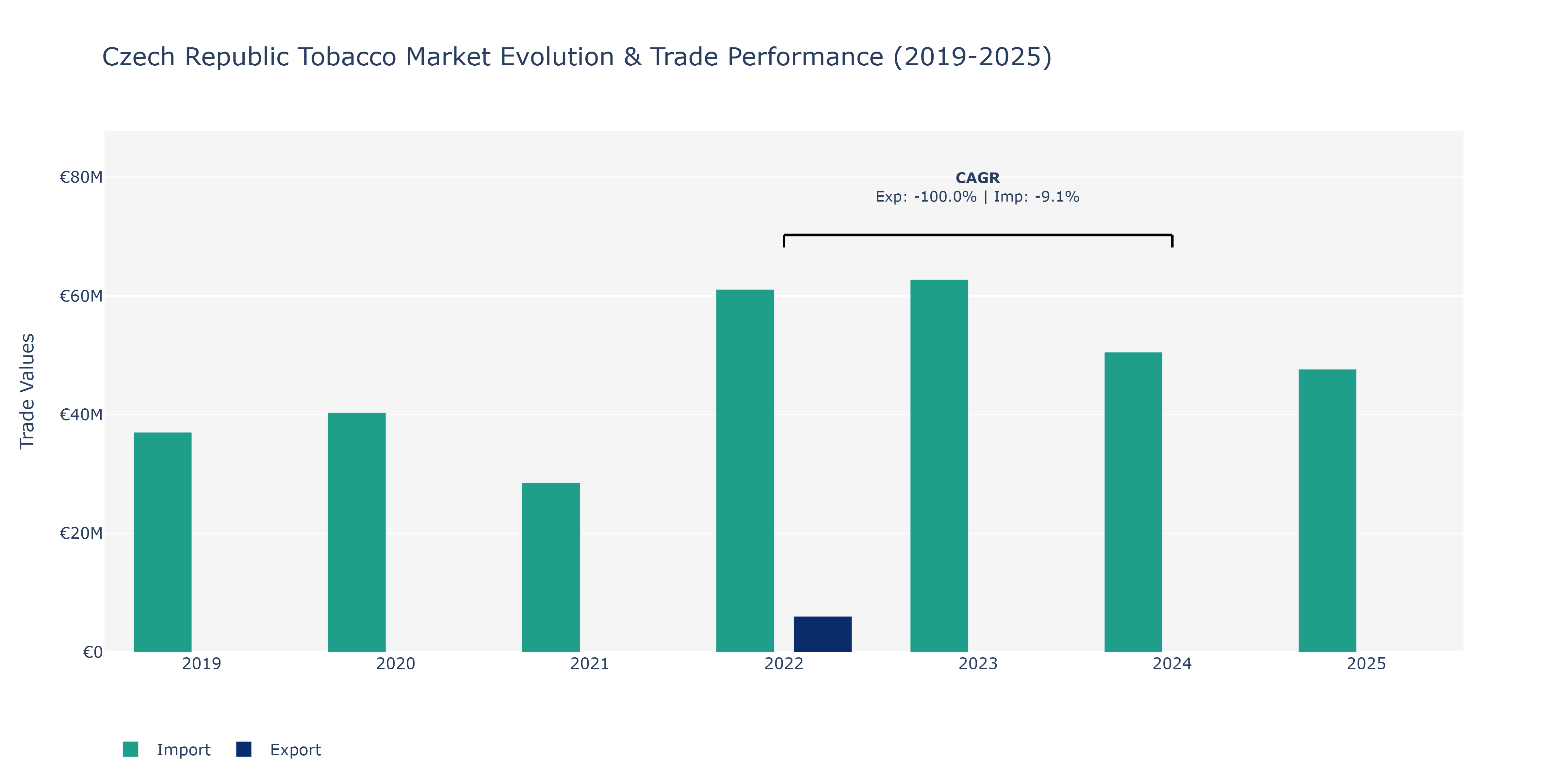 Czech Republic Tobacco Market: Production & Trade Performance (2019-2025)
