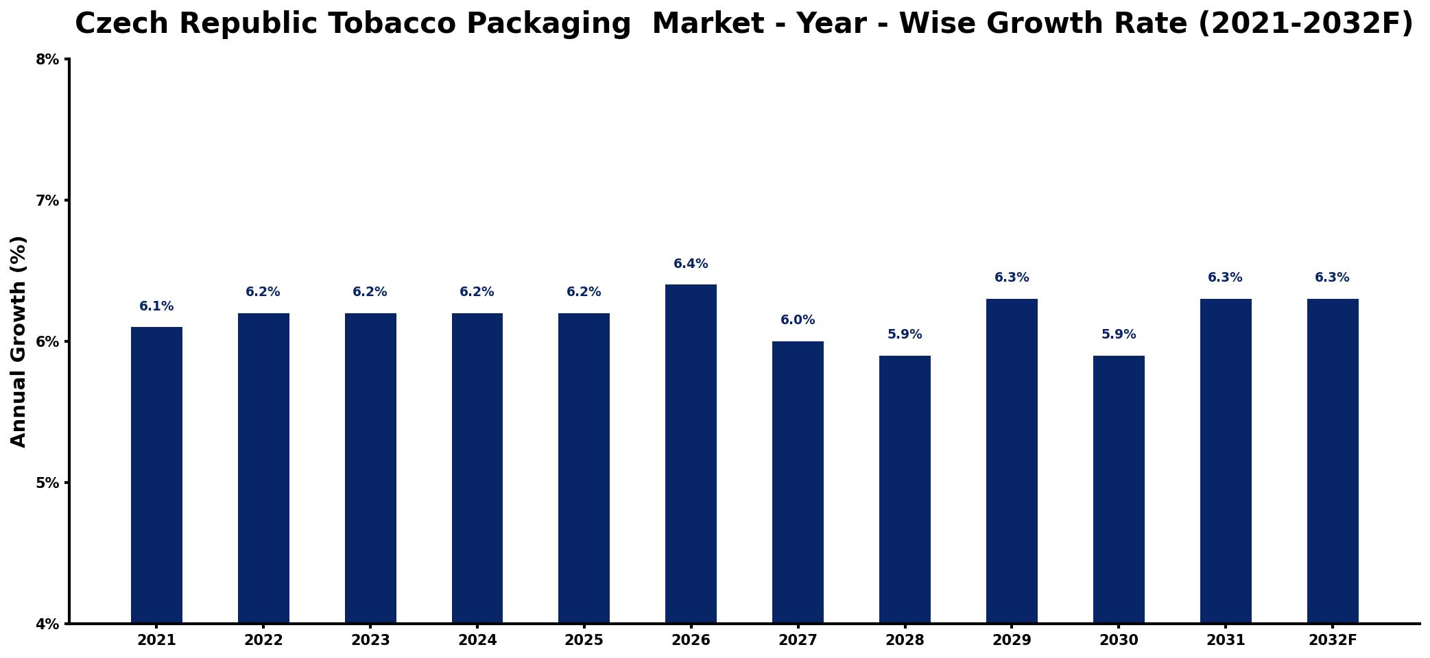Czech Republic Tobacco Packaging Market Year-wise Growth Rate and Key Drivers
