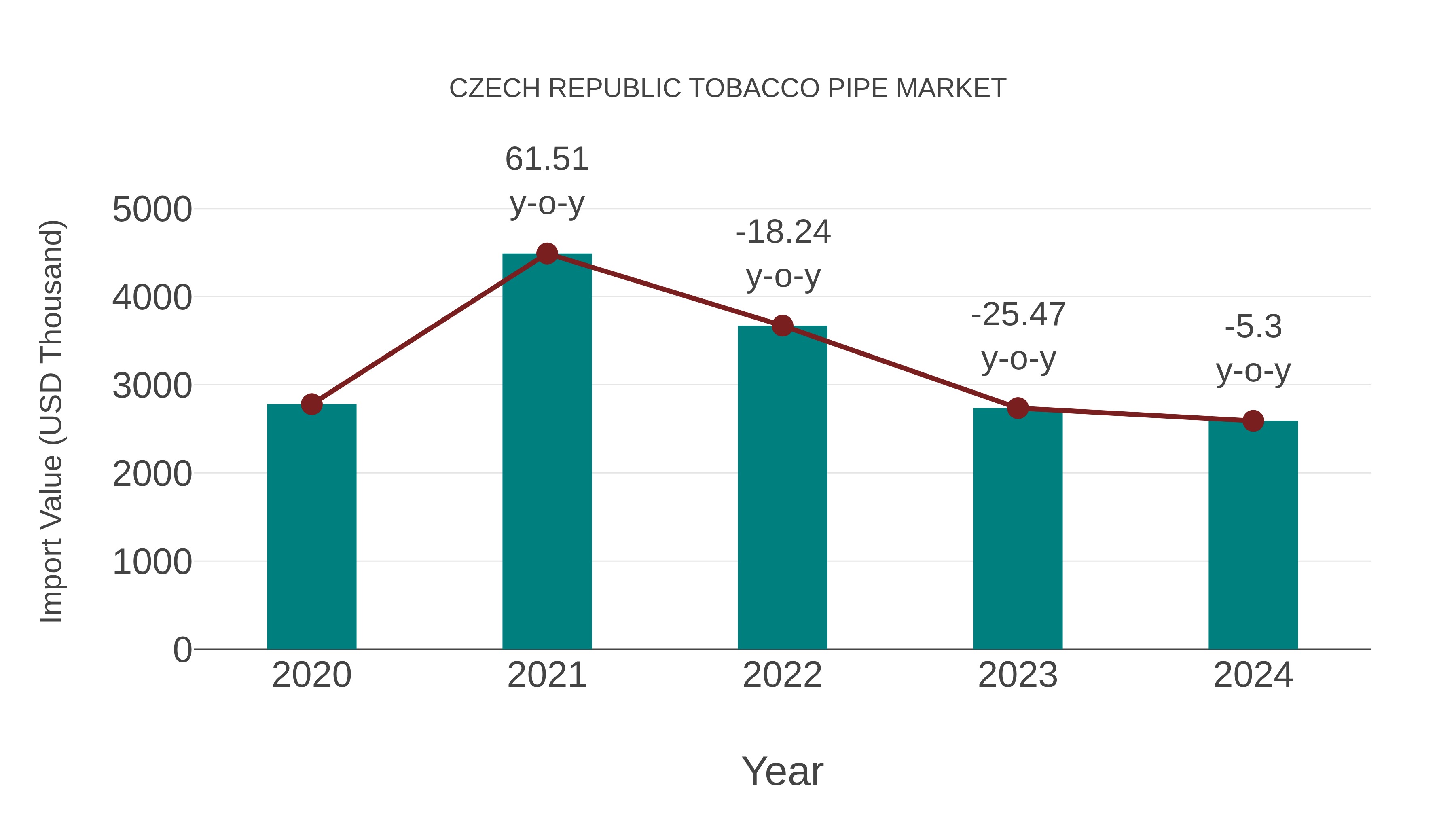 Czech Republic Tobacco Pipe Market: Import Trend Analysis