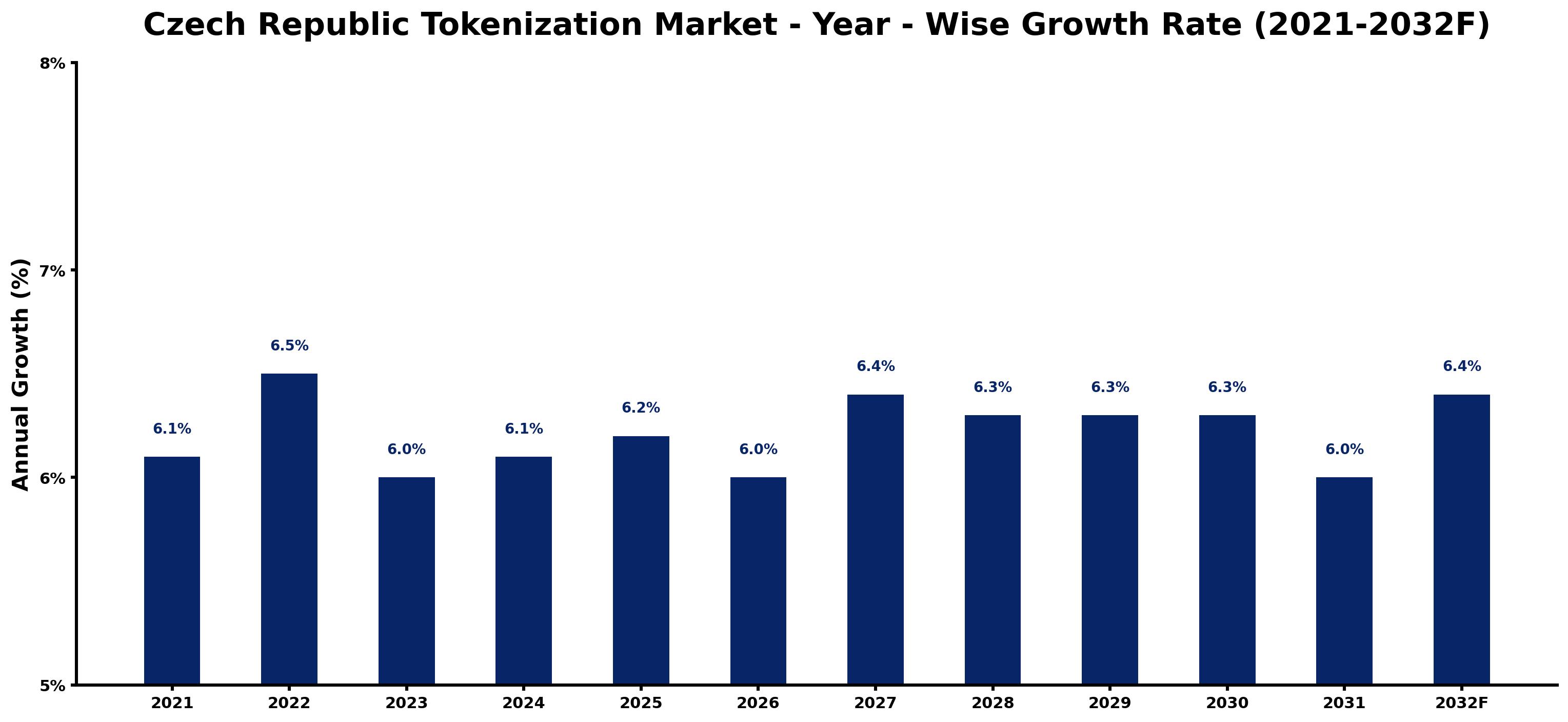 Czech Republic Tokenization Market Year-wise Growth Rate and Key Drivers