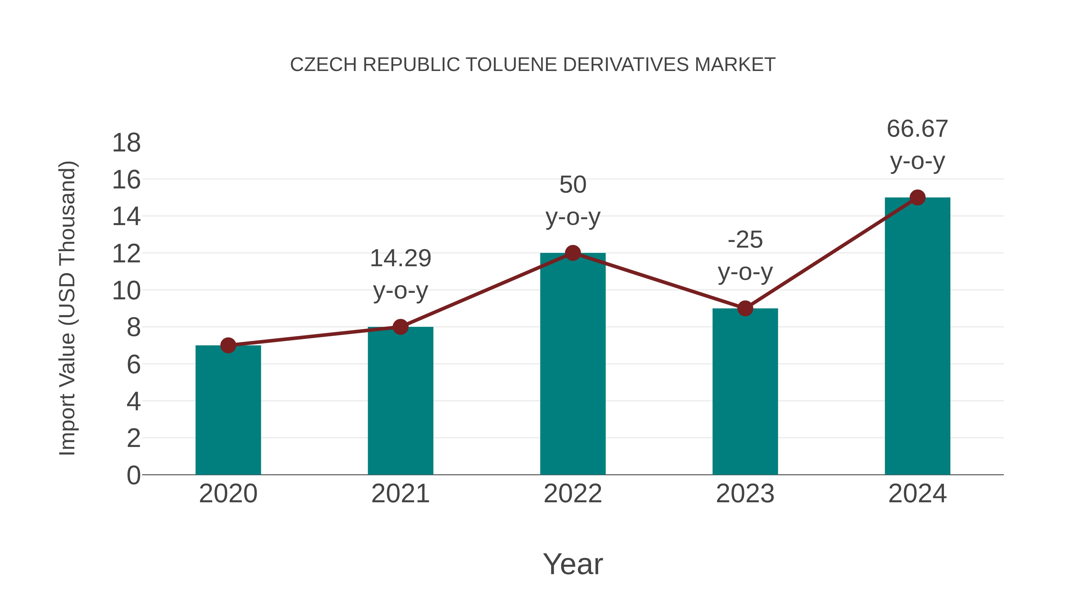  Czech Republic Toluene Derivatives Market: Import Trend Analysis