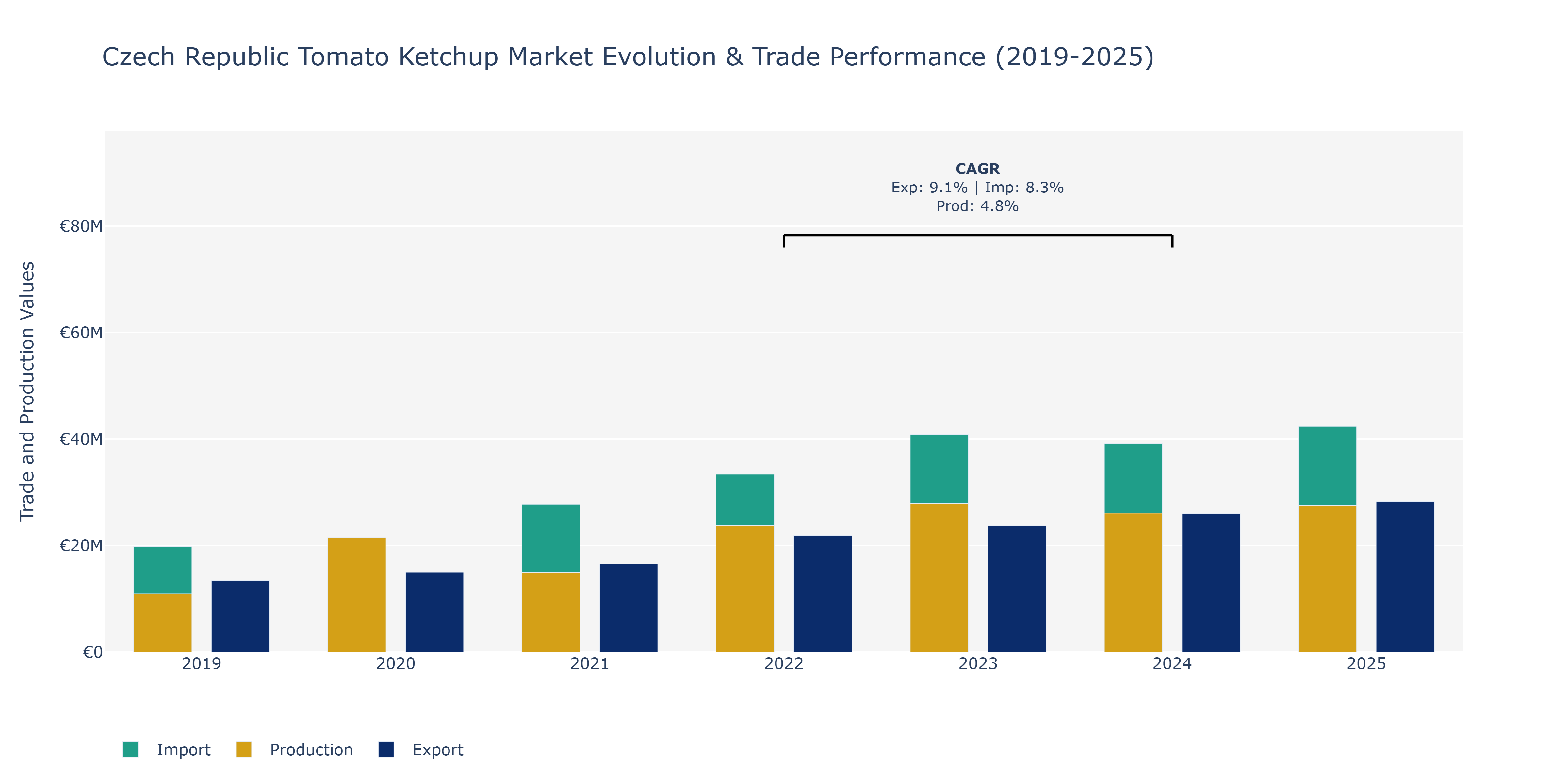 Czech Republic Tomato Ketchup Market: Production & Trade Performance (2019-2025)