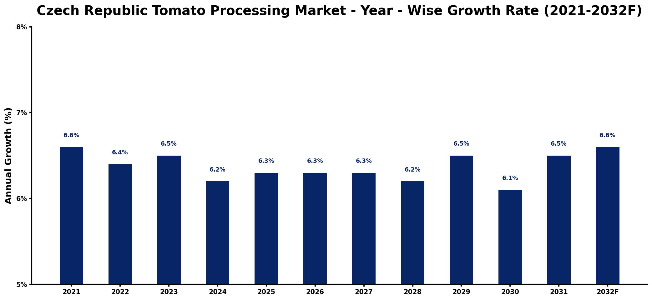 Czech Republic Tomato Processing Market Year-wise Growth Rate and Key Drivers