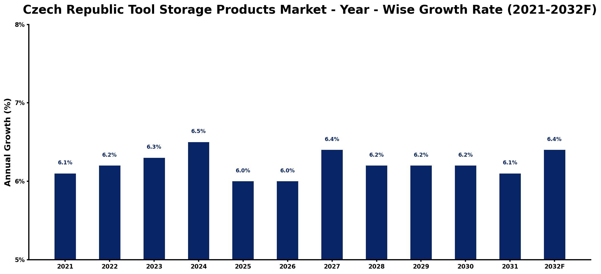 Czech Republic Tool Storage Products Market Year-wise Growth Rate and Key Drivers