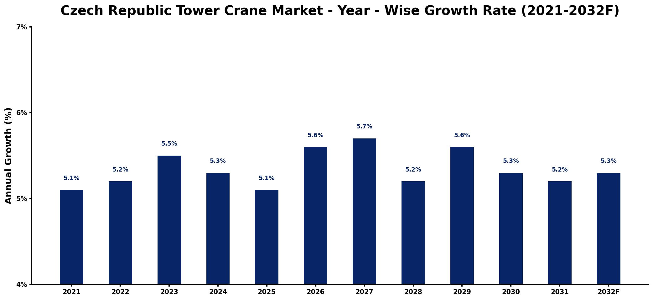 Czech Republic Tower Crane Market Year-wise Growth Rate and Key Drivers
