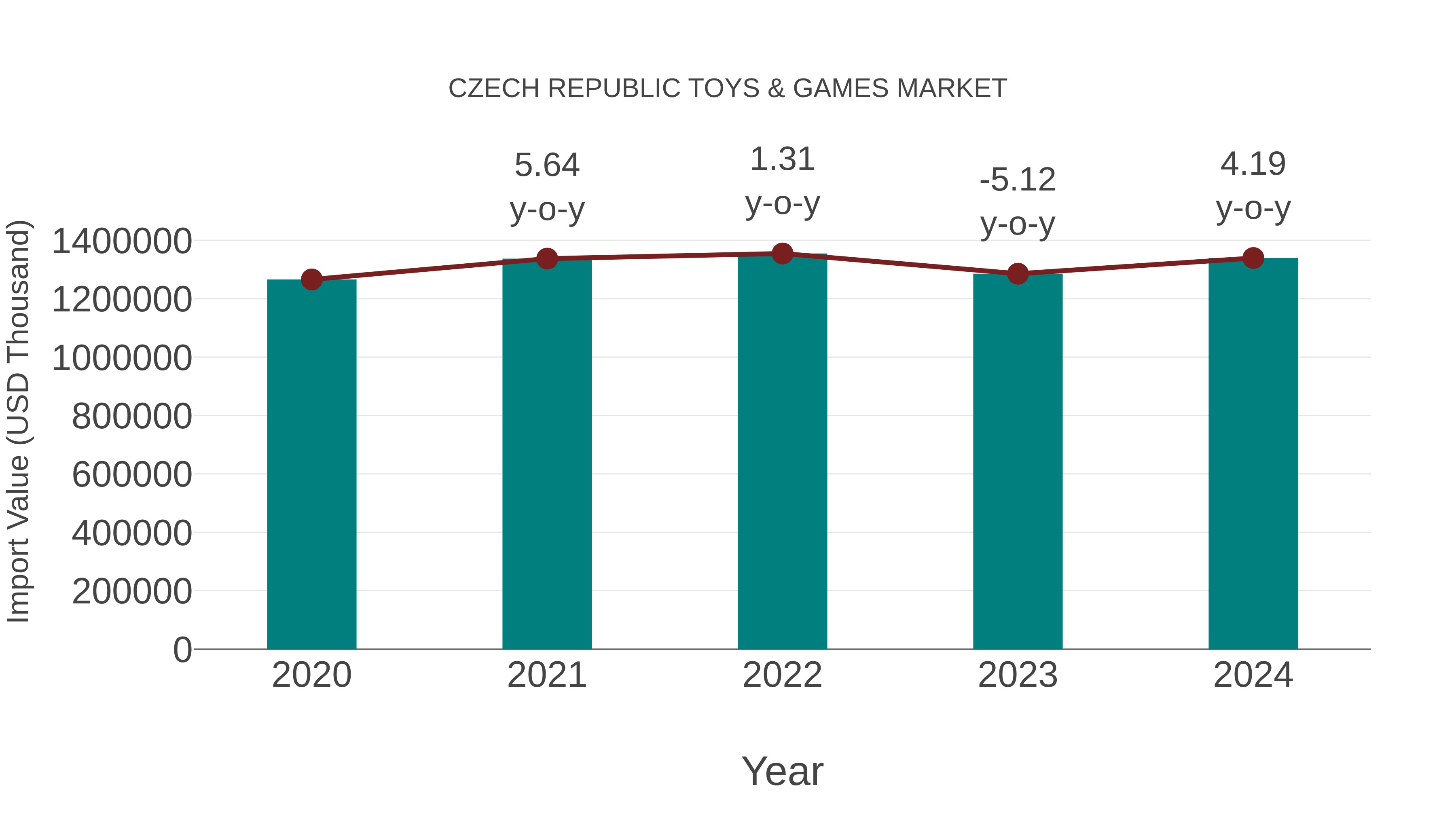 Czech Republic Toys & Games Market: Import Trend Analysis