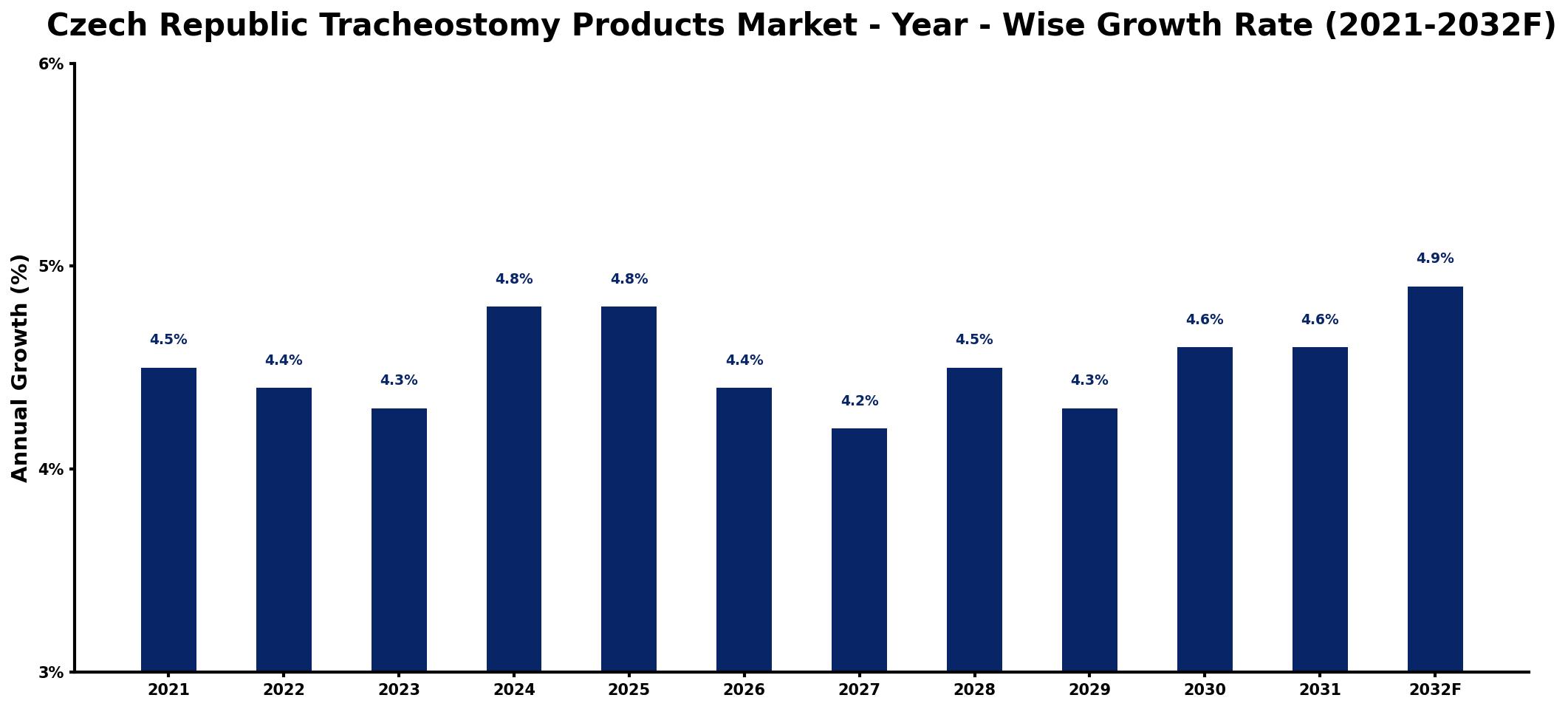 Czech Republic Tracheostomy Products Market Year-wise Growth Rate and Key Drivers