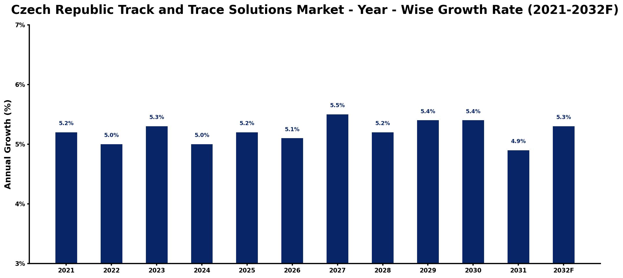 Czech Republic Track and Trace Solutions Market Year-wise Growth Rate and Key Drivers